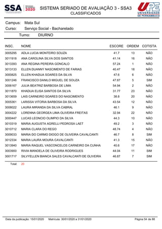 SISTEMA SERIADO DE AVALIAÇÃO 3 - SSA3
CLASSIFICADOS
Mata SulCampus:
Serviço Social - BachareladoCurso:
Turno: DIURNO
INSC. NOME ESCORE ORDEM COTISTA
3005295 ADLA LUCIA MONTEIRO SOUZA 41.7 13 NÃO
3011918 ANA CAROLINA SILVA DOS SANTOS 41.14 16 NÃO
3013393 ANA REGINA PEREIRA GONCALO 57.24 1 NÃO
3013133 ELLEN DUANNY NASCIMENTO DE FARIAS 40.47 18 NÃO
3000825 ELLEN KHADIJA SOARES DA SILVA 47.6 6 NÃO
3001246 FRANCISCO DANILO MIGUEL DE SOUZA 47.87 5 SIM
3006167 JULIA BEATRIZ BARBOSA DE LIMA 54.94 2 NÃO
3011870 KHADIJA ELISA SANTOS DA SILVA 31.77 23 NÃO
3013659 LAIS CARNEIRO SOARES DO NASCIMENTO 38.8 20 NÃO
3005361 LARISSA VITORIA BARBOSA DA SILVA 43.54 12 NÃO
3008022 LAURA MIRANDA DA SILVA CABRAL 46.1 9 NÃO
3004222 LORENNA GEORGEA LIMA OLIVEIRA FREITAS 32.94 22 NÃO
3000447 LUCAS LEONCIO OLIMPIO DA SILVA 44.3 10 NÃO
3010319 MARIA AUGUSTA AGRELLI PEDROSA LAET 49.2 3 NÃO
3010712 MARIA CLARA DO REGO 48.74 4 NÃO
3009033 MARIA DO CARMO DIOGO DE OLIVEIRA CAVALCANTI 46.7 8 SIM
3012334 MARIA LAURA MOURA CAVALCANTI 41.3 15 NÃO
3013940 MARIA RAQUEL VASCONCELOS CARNEIRO DA CUNHA 40.6 17 NÃO
3003900 RIVIA MANOELA DE OLIVEIRA RODRIGUES 44.04 11 SIM
3001717 SILVYELLEN BIANCA SALES CAVALCANTI DE OLIVEIRA 46.87 7 SIM
Total: 20
Página 54 de 88Data da publicação: 15/01/2020 Matrícula: 30/01/2020 a 31/01/2020
 