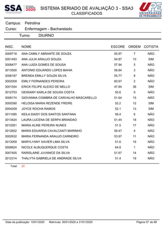 SISTEMA SERIADO DE AVALIAÇÃO 3 - SSA3
CLASSIFICADOS
PetrolinaCampus:
Enfermagem - BachareladoCurso:
Turno: DIURNO
INSC. NOME ESCORE ORDEM COTISTA
3009718 ANA CAMILY ABRANTE DE SOUZA 55.97 7 NÃO
3001493 ANA JULIA ARAUJO SOUZA 54.87 10 SIM
3008477 ANA LUIZA GOMES DE SOUSA 57.94 5 NÃO
3013500 ANTONIO EDUARDO LOPES BAHIA 58.84 3 NÃO
3006187 BRENDA EMILLY SOUZA SILVA 55.77 8 NÃO
3002009 EMILY FERNANDES PEREIRA 60.67 2 NÃO
3001554 ERICK FELIPE ALEIXO DE MELLO 47.84 36 SIM
3012753 GEISIANY KARLA DE SOUSA COSTA 55.6 9 NÃO
3008174 GIOVANNA COIMBRA DE CARVALHO MASCARELLO 51.64 15 NÃO
3000390 HELOISA MARIA REZENDE FREIRE 52.2 12 SIM
3004209 JOYCE ROCHA RAMOS 52.1 13 SIM
3011085 KEILA DAISY DOS SANTOS SANTANA 56.4 6 NÃO
3013424 LAURA LUCENA DE SERPA BRANDAO 51.44 18 NÃO
3010281 MARIA ALINE PEREIRA NUNES 51.5 17 NÃO
3012602 MARIA EDUARDA CAVALCANTI MARINHO 58.47 4 NÃO
3002632 MARIA FERNANDA ARAUJO CARNEIRO 53.97 11 NÃO
3013059 MARYLYANY XAVIER LIMA SILVA 51.6 16 NÃO
3008624 NICOLE ALBUQUERQUE COSTA 64.8 1 NÃO
3007405 RARISLAINE JUVANICE DA SILVA 51.67 14 NÃO
3012314 THALYTA GABRIELA DE ANDRADE SILVA 51.4 19 NÃO
Total: 20
Página 57 de 88Data da publicação: 15/01/2020 Matrícula: 30/01/2020 a 31/01/2020
 