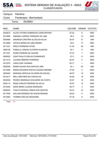 SISTEMA SERIADO DE AVALIAÇÃO 3 - SSA3
CLASSIFICADOS
PetrolinaCampus:
Fisioterapia - BachareladoCurso:
Turno: DIURNO
INSC. NOME ESCORE ORDEM COTISTA
3003816 ALICIA VITORIA DOMINGOS CONSTANTINO 57.24 9 NÃO
3012886 AMANDA LORENA TRINDADE DE LIMA 55.5 13 NÃO
3000488 ANDRESA CRISTINA ALVES DA SILVA 50.97 31 SIM
3012888 CECILIA MARIA DE LIMA RAMOS 54.8 17 NÃO
3011251 ERICK FERREIRA VITOR 51.54 30 SIM
3009156 FABIOLA LORENA OLIVEIRA ALENCAR 55.7 11 SIM
3011201 ICARO PEREIRA DE AGUIAR 57.47 7 NÃO
3009522 JOAO PAULO COELHO GUIMARAES 57.5 6 NÃO
3011015 JULIANA RIBEIRO FERREIRA 60.57 2 NÃO
3012372 LARA CAZE UZUMAKI 64.17 1 NÃO
3000959 MARIA ALEXIA DOS SANTOS LIMA 53.1 24 SIM
3013568 MARIA EDUARDA ROCHA AGUIAR AMORIM 57.54 5 NÃO
3009329 MARIANA HERCILIA OLIVEIRA DE SOUSA 56.07 10 NÃO
3014217 MELL BRAYNER DE CARVALHO 54.84 16 NÃO
3002558 PEDRO HENRIQUE NOGUEIRA DA COSTA 55.27 14 NÃO
3002113 RAIZA CARLOS PEREIRA DA SILVA 55.67 12 NÃO
3010305 SARA MARIA LUCENA MARQUES 58.77 3 NÃO
3006245 THALITA KERCIA LEMOS DOS SANTOS 55.07 15 NÃO
3011626 WILLIAN RODRIGO DE SOUSA MORAIS 58.24 4 NÃO
3012582 YASMIN COELHO NOGUEIRA 57.34 8 NÃO
Total: 20
Página 58 de 88Data da publicação: 15/01/2020 Matrícula: 30/01/2020 a 31/01/2020
 