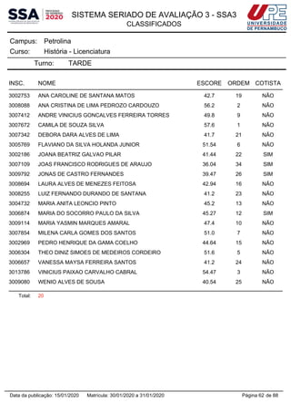 SISTEMA SERIADO DE AVALIAÇÃO 3 - SSA3
CLASSIFICADOS
PetrolinaCampus:
História - LicenciaturaCurso:
Turno: TARDE
INSC. NOME ESCORE ORDEM COTISTA
3002753 ANA CAROLINE DE SANTANA MATOS 42.7 19 NÃO
3008088 ANA CRISTINA DE LIMA PEDROZO CARDOUZO 56.2 2 NÃO
3007412 ANDRE VINICIUS GONCALVES FERREIRA TORRES 49.8 9 NÃO
3007672 CAMILA DE SOUZA SILVA 57.6 1 NÃO
3007342 DEBORA DARA ALVES DE LIMA 41.7 21 NÃO
3005769 FLAVIANO DA SILVA HOLANDA JUNIOR 51.54 6 NÃO
3002186 JOANA BEATRIZ GALVAO PILAR 41.44 22 SIM
3007109 JOAS FRANCISCO RODRIGUES DE ARAUJO 36.04 34 SIM
3009792 JONAS DE CASTRO FERNANDES 39.47 26 SIM
3008694 LAURA ALVES DE MENEZES FEITOSA 42.94 16 NÃO
3008255 LUIZ FERNANDO DURANDO DE SANTANA 41.2 23 NÃO
3004732 MARIA ANITA LEONCIO PINTO 45.2 13 NÃO
3006874 MARIA DO SOCORRO PAULO DA SILVA 45.27 12 SIM
3009114 MARIA YASMIN MARQUES AMARAL 47.4 10 NÃO
3007854 MILENA CARLA GOMES DOS SANTOS 51.0 7 NÃO
3002969 PEDRO HENRIQUE DA GAMA COELHO 44.64 15 NÃO
3006304 THEO DINIZ SIMOES DE MEDEIROS CORDEIRO 51.6 5 NÃO
3006657 VANESSA MAYSA FERREIRA SANTOS 41.2 24 NÃO
3013786 VINICIUS PAIXAO CARVALHO CABRAL 54.47 3 NÃO
3009080 WENIO ALVES DE SOUSA 40.54 25 NÃO
Total: 20
Página 62 de 88Data da publicação: 15/01/2020 Matrícula: 30/01/2020 a 31/01/2020
 