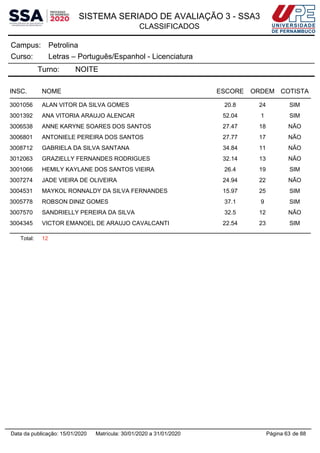 SISTEMA SERIADO DE AVALIAÇÃO 3 - SSA3
CLASSIFICADOS
PetrolinaCampus:
Letras – Português/Espanhol - LicenciaturaCurso:
Turno: NOITE
INSC. NOME ESCORE ORDEM COTISTA
3001056 ALAN VITOR DA SILVA GOMES 20.8 24 SIM
3001392 ANA VITORIA ARAUJO ALENCAR 52.04 1 SIM
3006538 ANNE KARYNE SOARES DOS SANTOS 27.47 18 NÃO
3006801 ANTONIELE PEREIRA DOS SANTOS 27.77 17 NÃO
3008712 GABRIELA DA SILVA SANTANA 34.84 11 NÃO
3012063 GRAZIELLY FERNANDES RODRIGUES 32.14 13 NÃO
3001066 HEMILY KAYLANE DOS SANTOS VIEIRA 26.4 19 SIM
3007274 JADE VIEIRA DE OLIVEIRA 24.94 22 NÃO
3004531 MAYKOL RONNALDY DA SILVA FERNANDES 15.97 25 SIM
3005778 ROBSON DINIZ GOMES 37.1 9 SIM
3007570 SANDRIELLY PEREIRA DA SILVA 32.5 12 NÃO
3004345 VICTOR EMANOEL DE ARAUJO CAVALCANTI 22.54 23 SIM
Total: 12
Página 63 de 88Data da publicação: 15/01/2020 Matrícula: 30/01/2020 a 31/01/2020
 
