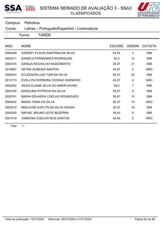 SISTEMA SERIADO DE AVALIAÇÃO 3 - SSA3
CLASSIFICADOS
PetrolinaCampus:
Letras – Português/Espanhol - LicenciaturaCurso:
Turno: TARDE
INSC. NOME ESCORE ORDEM COTISTA
3004459 AWDREY FLAVIA SANTANA DA SILVA 43.44 3 SIM
3002611 DANIELA FERNANDES RODRIGUES 30.3 15 SIM
3002745 DANILIA ROCHA DO NASCIMENTO 25.47 21 SIM
3012667 DEYNA ALMEIDA SANTOS 45.67 2 NÃO
3005453 ECLEDSON LUIZ YURI DA SILVA 26.37 20 SIM
3013115 EVELLYN FERREIRA CEDRAZ CARNEIRO 43.07 4 NÃO
3002622 GEIZA ELIANE SILVA DO AMOR DIVINO 39.0 7 SIM
3004185 KAROLINA PATRICIA DA SILVA 39.57 6 SIM
3002741 MARIA EDUARDA COELHO RODRIGUES 35.67 10 SIM
3006422 MARIA TAINA DA SILVA 30.37 14 NÃO
3002312 MISLAYNE EVELYN DA SILVA SOUSA 30.07 16 SIM
3004260 RAFAEL BRUNO LEITE BEZERRA 38.43 8 SIM
3001018 VANESSA COELHO DOS SANTOS 42.94 5 NÃO
Total: 13
Página 64 de 88Data da publicação: 15/01/2020 Matrícula: 30/01/2020 a 31/01/2020
 