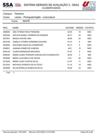SISTEMA SERIADO DE AVALIAÇÃO 3 - SSA3
CLASSIFICADOS
PetrolinaCampus:
Letras – Português/Inglês - LicenciaturaCurso:
Turno: NOITE
INSC. NOME ESCORE ORDEM COTISTA
3008094 ANA VITORIA PAIVA TRINDADE 42.84 19 NÃO
3005038 ARTHUR DANIEL FERREIRA DE MORAES 38.17 25 NÃO
3007991 BIANCA XAVIER LIMA 38.94 24 NÃO
3003736 CAMILLA VITORIA CARNEIRO GALDINO 57.27 6 SIM
3005494 GIOVANNA AISHA SILVA BARROSO 55.17 8 NÃO
3008651 JANAINA GOMES DE ALMEIDA 49.0 13 NÃO
3009120 LAURA RODRIGUES MACHADO 57.97 5 NÃO
3008344 MARIA CLARA TEODORO GONCALVES EVANGELISTA 59.34 3 SIM
3000006 MARIA JULIA MELLO DE SOUZA 37.5 26 NÃO
3010539 MARIA LUIZA FLOR DA SILVA 51.07 11 NÃO
3013353 MATHEUS HORACIO SILVA TELES 51.14 10 NÃO
3005608 SILVIA MYRELLE NUNES DA SILVA 39.84 23 NÃO
Total: 12
Página 65 de 88Data da publicação: 15/01/2020 Matrícula: 30/01/2020 a 31/01/2020
 