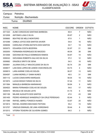 SISTEMA SERIADO DE AVALIAÇÃO 3 - SSA3
CLASSIFICADOS
PetrolinaCampus:
Nutrição - BachareladoCurso:
Turno: DIURNO
INSC. NOME ESCORE ORDEM COTISTA
3011323 ALINE CONCEICAO SANTANA BARBOSA 60.8 7 NÃO
3012008 ANTONIO LUNA E SILVA 65.67 2 NÃO
3009660 BEATRIZ DE MELO MONTEIRO 67.6 1 NÃO
3010396 CAMILA JOYCE DOS SANTOS XAVIER 54.8 16 NÃO
3009056 CAROLINA VITORIA BATISTA DOS SANTOS 53.7 19 NÃO
3003073 EDUARDA COSTA BEZERRA 52.97 21 SIM
3002000 FERNANDA RODRIGUES DE MACEDO 48.04 38 SIM
3013506 GIOVANA DE PAULO DOMINGOS RAMOS 55.67 14 NÃO
3006343 GIOVANNA ROBERTA GALVAO DA SILVA 57.2 12 NÃO
3009982 GRAZIELE BRITO DE SENA 54.5 18 NÃO
3005891 JULIANA EVELLY MAUCICLEIDE DA SILVA 50.74 29 SIM
3008817 LAIS DIAS LOPES DE LEMOS VASCONCELOS 63.74 4 NÃO
3009815 LARA KARINE COELHO SOUZA 56.57 13 NÃO
3004097 LUANA MORIELLY GAMA NUNES 49.5 31 SIM
3001112 LUCAS CANAVARRO MARQUES 58.54 10 NÃO
3013674 LUCAS DIOGO FARIAS DA SILVA 57.44 11 NÃO
3011994 MANUELA BARBOSA MARANHAO 58.94 9 NÃO
3004923 MARIA FERNANDA COELHO DE SOUZA 54.6 17 NÃO
3005916 MICAELE DE SOUSA LEITE 61.74 6 NÃO
3001169 MILANE AUGUSTO DOS SANTOS 47.6 43 SIM
3001400 PEDRO HENRIQUE WANDERLEY DA CRUZ PERDIGAO 62.44 5 NÃO
3011089 RAFAEL ABREU FONSECA NUNES 53.67 20 NÃO
3013814 RAFAEL SOARES MACHADO FEITOSA 55.2 15 NÃO
3013757 VINICIUS EMANUEL DE LIMA HORDONHO 59.44 8 NÃO
3012013 VITORIA TEIXEIRA DE OLIVEIRA GOMES 64.0 3 NÃO
Total: 25
Página 69 de 88Data da publicação: 15/01/2020 Matrícula: 30/01/2020 a 31/01/2020
 