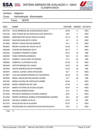 SISTEMA SERIADO DE AVALIAÇÃO 3 - SSA3
CLASSIFICADOS
SalgueiroCampus:
Administração - BachareladoCurso:
Turno: NOITE
INSC. NOME ESCORE ORDEM COTISTA
3001704 ALICE BARBOSA DE ALBUQUERQUE MELO 45.94 8 NÃO
3001420 ANA VITORIA DE SA CARVALHO DOS SANTOS S 49.0 3 NÃO
3008820 ANNA BEATRIZ SALES ARAUJO CUNHA 43.14 13 NÃO
3002029 ARILSON RUAN NETO LOPES 43.1 14 NÃO
3012885 BRENO THIAGO MATIAS BARROS 43.3 12 NÃO
3000824 BRUNA VALERIA DE SOUZA SILVA 44.54 11 NÃO
3002548 CICERO DE MENESES SILVA 46.17 7 NÃO
3003240 ELIZABETE PEREIRA COSMO 40.37 19 SIM
3000000 FABIO FERREIRA BARBOZA 38.5 21 NÃO
3003172 GABRIEL CAVALCANTI DE MOURA 37.5 23 SIM
3000880 GABRYELL EUFRASIO ALVES 40.54 18 NÃO
3002449 HEITOR BORGES DA CUNHA 40.67 16 NÃO
3003363 HELEN ANDREZA DE SA PALMEIRA 34.24 26 SIM
3003670 JOSIVAL ALENIO LOPES NOGUEIRA 42.7 15 NÃO
3013607 LUIZ GUILHERME PEREIRA DE FIGUEIREDO 45.44 10 NÃO
3003959 MARIA JAQUELINE MALAQUIAS XAVIER 33.1 28 SIM
3001950 MARIA VALERIA DE CARVALHO ANDRE 50.44 1 NÃO
3002426 MARIA VANDERLEIA DE LIMA 47.54 5 NÃO
3001291 MARIA VICTORIA DE SOUZA CALDAS 40.67 17 NÃO
3013542 MATHEUS BARROS ROSA 47.2 6 NÃO
3013208 MATHEUS HENRIQUE OLIVEIRA CAMPOS 48.8 4 NÃO
3012250 PEDRO HENRIQUE GOMES INTERAMINENSE GUERRA 39.2 20 NÃO
3003195 RAFAELA GOMES DA SILVA 33.74 27 SIM
3011574 RIVALDO DA SILVA OLIVEIRA 50.07 2 NÃO
3006254 WILKISLAINE DA CONCEICAO DOS SANTOS SILVA 45.9 9 NÃO
Total: 25
Página 72 de 88Data da publicação: 15/01/2020 Matrícula: 30/01/2020 a 31/01/2020
 