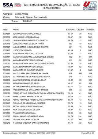 SISTEMA SERIADO DE AVALIAÇÃO 3 - SSA3
CLASSIFICADOS
Santo AmaroCampus:
Educação Física - BachareladoCurso:
Turno: DIURNO
INSC. NOME ESCORE ORDEM COTISTA
3004884 JOAO PEDRO DE ARAUJO MELO 53.57 20 NÃO
3010530 JOSE LUCAS LOPES DA SILVA 50.57 38 NÃO
3001235 LAURA BEATRIZ BATISTA DOS SANTOS 56.24 12 NÃO
3010775 LETICIA RAFAELA DA SILVA FRAGA 58.3 10 NÃO
3007927 LUCAS GOMES ALBUQUERQUE DUARTE 54.1 19 NÃO
3003417 LUIZA VERAS NUNES 62.14 2 NÃO
3011343 MARCO VINICIUS ACIOLI DA GAMA 52.44 27 NÃO
3000457 MARCUS GUILHERME ALBUQUERQUE GOMES 46.2 91 SIM
3005074 MARIA BEATRIZ PYRRHO LUCKWU 52.3 28 NÃO
3013070 MARIA CAROLINA VASCONCELOS RODRIGUES 52.64 25 NÃO
3007723 MARIA EDUARDA DA SILVA SOUSA 49.27 52 NÃO
3006170 MARIA RITA DE OLIVEIRA SOARES 61.47 4 NÃO
3001295 MATEUS RIAN BRAZ DUARTE PATRIOTA 42.6 142 SIM
3006219 MATHEUS FELIPE DE AZEVEDO BARBOSA 57.9 11 NÃO
3005549 MAURICIO GABRIEL GOMES DA SILVA 46.34 89 SIM
3000252 MIZIA EMILI RAMOS DE SALES 48.17 62 SIM
3009455 NATHALIA MARIA QUEIROZ DA SILVA 52.77 23 NÃO
3013049 PABLO MATHEUS CAVALCANTI BARROS 50.0 43 SIM
3009678 PEDRO ARTHUR BARBOSA DE SOUZA VERSOZA SOARES 50.14 41 NÃO
3000941 PEDRO EDGAR XAVIER DA SILVA 55.14 17 NÃO
3001999 PEDRO HENRIQUE PIMENTEL DE AMORIM NASCIMENTO 50.14 42 NÃO
3013247 RAFAELLA DE MELO SILVA ROSADO 55.74 15 NÃO
3010359 RAYAN VINICIUS ALVES DA SILVA 55.34 16 NÃO
3001671 RICK MARQUES SILVA DE LIMA 48.97 53 NÃO
3010800 RYAN CRISTIAN DA SILVA 50.84 36 NÃO
3012827 SARAH RACHEL DE BARROS NELO 52.74 24 NÃO
3009492 THALITA NOGUEIRA DA SILVA 42.67 140 SIM
3009216 THAMIRES CRISTINA DANTAS MACHADO 51.14 32 NÃO
Página 77 de 88Data da publicação: 15/01/2020 Matrícula: 30/01/2020 a 31/01/2020
 