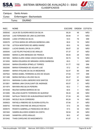 SISTEMA SERIADO DE AVALIAÇÃO 3 - SSA3
CLASSIFICADOS
Santo AmaroCampus:
Enfermagem - BachareladoCurso:
Turno: DIURNO
INSC. NOME ESCORE ORDEM COTISTA
3008342 JULIA DE OLIVEIRA MOCO DA SILVA 56.24 48 NÃO
3007039 LAIS FERNANDA DE LIMA ALCANTARA 59.94 17 NÃO
3003208 LAISA VITORIA DA SILVA 53.5 78 SIM
3008376 LETICIA MARIA DE ARRUDA BARBOSA LIMA 60.8 10 NÃO
3011780 LETICIA MONTEIRO DE ABREU MARIZ 60.0 16 NÃO
3005221 LUCAS DANIEL DA SILVA LOPES 59.07 22 NÃO
3005045 LUIZ FELIPE PACHECO DE ARAUJO 57.37 37 NÃO
3000900 MARIA CLARA MENEZES DE FRANCA 58.04 29 NÃO
3001965 MARIA CLARA VIANA VASCO NUNES DE SOUZA 59.74 19 NÃO
3013093 MARIA EDUARDA DE MIRANDA VIEIRA BARBOSA 65.5 1 NÃO
3003345 MARIA EDUARDA SPINELLE TORRES 51.77 102 SIM
3002585 MARIA FERNANDA DE AGUIAR LUIZ 57.2 41 NÃO
3004891 MARIA HYSLANE DA SILVA MEDEIROS 52.47 90 SIM
3007622 MARIA ISABEL FERREIRA ALVES DE SOUZA 47.64 177 SIM
3011496 MARIA RAFAELA VELOSO SILVA 59.47 21 NÃO
3001514 MARIANA CLARA LIMOEIRO DOS SANTOS 57.27 39 NÃO
3012801 MARINA LIMA CAVALCANTI DE ANDRADE 65.07 2 NÃO
3011874 MAYARA IRIS SILVA PEREIRA 62.2 7 NÃO
3010439 MILENA KARINA BARROS DE SA 62.6 4 NÃO
3012985 MILLENA DUARTE FERREIRA DE QUEIROZ 58.44 28 NÃO
3012062 NATALIA TINOCO DE ALBUQUERQUE BASTOS 57.24 40 NÃO
3012209 NICOLE SILVA CORDEIRO 60.24 14 NÃO
3009923 RAFAELA RIBEIRO DE OLIVEIRA ESTELITA 57.84 31 NÃO
3008742 RAYANE CRISTINE DE ARAUJO ROCHA 57.5 35 NÃO
3009570 RHANYA GABRIELLA FRANCISCA DE MELO 57.5 34 NÃO
3001840 SAMIRA BULHOES GOMES DA COSTA 59.54 20 NÃO
3010465 SANMYRA LOPES ARAUJO 56.5 47 NÃO
3012442 THAIS CAROLINE DO NASCIMENTO 61.87 8 NÃO
Página 82 de 88Data da publicação: 15/01/2020 Matrícula: 30/01/2020 a 31/01/2020
 