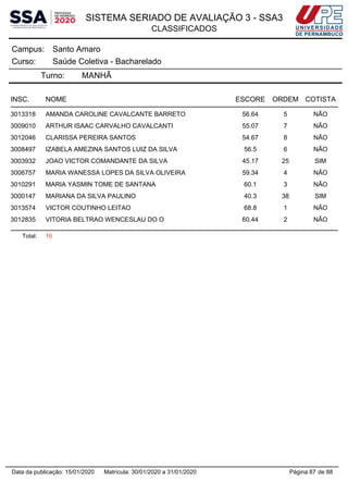 SISTEMA SERIADO DE AVALIAÇÃO 3 - SSA3
CLASSIFICADOS
Santo AmaroCampus:
Saúde Coletiva - BachareladoCurso:
Turno: MANHÃ
INSC. NOME ESCORE ORDEM COTISTA
3013318 AMANDA CAROLINE CAVALCANTE BARRETO 56.64 5 NÃO
3009010 ARTHUR ISAAC CARVALHO CAVALCANTI 55.07 7 NÃO
3012046 CLARISSA PEREIRA SANTOS 54.67 8 NÃO
3008497 IZABELA AMEZINA SANTOS LUIZ DA SILVA 56.5 6 NÃO
3003932 JOAO VICTOR COMANDANTE DA SILVA 45.17 25 SIM
3006757 MARIA WANESSA LOPES DA SILVA OLIVEIRA 59.34 4 NÃO
3010291 MARIA YASMIN TOME DE SANTANA 60.1 3 NÃO
3000147 MARIANA DA SILVA PAULINO 40.3 38 SIM
3013574 VICTOR COUTINHO LEITAO 68.8 1 NÃO
3012835 VITORIA BELTRAO WENCESLAU DO O 60.44 2 NÃO
Total: 10
Página 87 de 88Data da publicação: 15/01/2020 Matrícula: 30/01/2020 a 31/01/2020
 