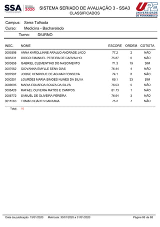 SISTEMA SERIADO DE AVALIAÇÃO 3 - SSA3
CLASSIFICADOS
Serra TalhadaCampus:
Medicina - BachareladoCurso:
Turno: DIURNO
INSC. NOME ESCORE ORDEM COTISTA
3009398 ANNA KAROLLINNE ARAUJO ANDRADE JACO 77.2 2 NÃO
3005331 DIOGO EMANUEL PEREIRA DE CARVALHO 75.87 6 NÃO
3003858 GABRIEL CLEMENTINO DO NASCIMENTO 71.3 19 SIM
3007952 GIOVANNA EMYLLE SENA DIAS 76.44 4 NÃO
3007997 JORGE HENRIQUE DE AGUIAR FONSECA 74.1 8 NÃO
3000251 LOURDES MARIA SIMOES NUNES DA SILVA 69.1 33 SIM
3008695 MARIA EDUARDA SOUZA DA SILVA 76.03 5 NÃO
3008428 RAFAEL OLIVEIRA MATOS E CAMPOS 81.13 1 NÃO
3008772 SAMUEL DE OLIVEIRA PEREIRA 76.94 3 NÃO
3011563 TOMAS SOARES SANTANA 75.2 7 NÃO
Total: 10
Página 88 de 88Data da publicação: 15/01/2020 Matrícula: 30/01/2020 a 31/01/2020
 
