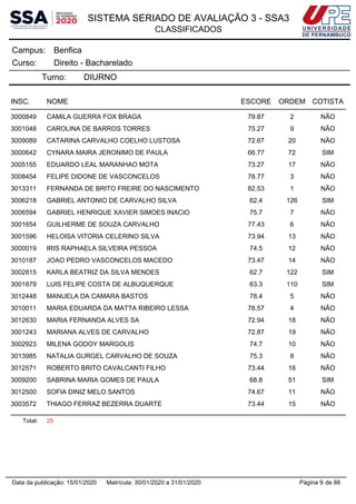SISTEMA SERIADO DE AVALIAÇÃO 3 - SSA3
CLASSIFICADOS
BenficaCampus:
Direito - BachareladoCurso:
Turno: DIURNO
INSC. NOME ESCORE ORDEM COTISTA
3000849 CAMILA GUERRA FOX BRAGA 79.87 2 NÃO
3001048 CAROLINA DE BARROS TORRES 75.27 9 NÃO
3009089 CATARINA CARVALHO COELHO LUSTOSA 72.67 20 NÃO
3000642 CYNARA MAIRA JERONIMO DE PAULA 66.77 72 SIM
3005155 EDUARDO LEAL MARANHAO MOTA 73.27 17 NÃO
3008454 FELIPE DIDONE DE VASCONCELOS 78.77 3 NÃO
3013311 FERNANDA DE BRITO FREIRE DO NASCIMENTO 82.53 1 NÃO
3006218 GABRIEL ANTONIO DE CARVALHO SILVA 62.4 126 SIM
3006594 GABRIEL HENRIQUE XAVIER SIMOES INACIO 75.7 7 NÃO
3001654 GUILHERME DE SOUZA CARVALHO 77.43 6 NÃO
3001596 HELOISA VITORIA CELERINO SILVA 73.94 13 NÃO
3000019 IRIS RAPHAELA SILVEIRA PESSOA 74.5 12 NÃO
3010187 JOAO PEDRO VASCONCELOS MACEDO 73.47 14 NÃO
3002815 KARLA BEATRIZ DA SILVA MENDES 62.7 122 SIM
3001879 LUIS FELIPE COSTA DE ALBUQUERQUE 63.3 110 SIM
3012448 MANUELA DA CAMARA BASTOS 78.4 5 NÃO
3010011 MARIA EDUARDA DA MATTA RIBEIRO LESSA 78.57 4 NÃO
3012630 MARIA FERNANDA ALVES SA 72.94 18 NÃO
3001243 MARIANA ALVES DE CARVALHO 72.87 19 NÃO
3002923 MILENA GODOY MARGOLIS 74.7 10 NÃO
3013985 NATALIA GURGEL CARVALHO DE SOUZA 75.3 8 NÃO
3012571 ROBERTO BRITO CAVALCANTI FILHO 73.44 16 NÃO
3009200 SABRINA MARIA GOMES DE PAULA 68.8 51 SIM
3012500 SOFIA DINIZ MELO SANTOS 74.67 11 NÃO
3003572 THIAGO FERRAZ BEZERRA DUARTE 73.44 15 NÃO
Total: 25
Página 9 de 88Data da publicação: 15/01/2020 Matrícula: 30/01/2020 a 31/01/2020
 
