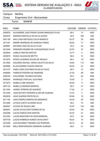 SISTEMA SERIADO DE AVALIAÇÃO 3 - SSA3
CLASSIFICADOS
BenficaCampus:
Engenharia Civil - BachareladoCurso:
Turno: MANHÃ
INSC. NOME ESCORE ORDEM COTISTA
3009078 ALEXANDRE JOSE PRIORI JOVINO MARQUES FILHO 69.4 13 NÃO
3005478 AMANDA RANYELLE DA SILVA ALEIXO 50.8 166 SIM
3001168 ANA LUISA AZEVEDO E SILVA BRANCO 63.37 39 NÃO
3011391 ANDRE HENRIQUE DE ALMEIDA FARIAS 68.04 17 NÃO
3009981 ANTONIO JOSE DA SILVA FILHO 63.0 42 NÃO
3010340 ARMANDO SEABRA DE ALBUQUERQUE FILHO 63.97 37 NÃO
3002659 CAMILA FREITAS DANTAS 72.77 5 NÃO
3003678 DIOGO CALDAS DE BRITTO 68.6 15 NÃO
3012076 DIOGO LAURINDO SOUZA DE ARAUJO 66.9 19 NÃO
3013583 EDUARDO RAFAEL VIEIRA CALIXTA DA SILVA 54.84 112 SIM
3009996 ELLEN KARINE CHAVES SANTOS 66.54 23 NÃO
3013157 FABIO JOSE COUTINHO DA SILVA FILHO 69.5 12 NÃO
3006669 FABRICIO PEREIRA DE ANDRADE 57.04 88 SIM
3008700 GUILHERME TAVARES NOTARO 64.0 36 NÃO
3009554 HENRIQUE PONTUAL COUTINHO 75.63 2 NÃO
3013073 ISABELA LIMA ARAGAO 69.84 11 NÃO
3007122 ISABELLA REMIGIO BARROS 65.0 31 NÃO
3011044 JARDEL PEREIRA DE QUEIROZ 71.04 8 NÃO
3012300 JOAO BATISTA PEREIRA ALVES DE ALMEIDA 73.37 4 NÃO
3002839 JOAO GUERRA PINTO SILVA 69.94 10 NÃO
3011190 JOAO PEDRO CAMPOS DE MEDEIROS 65.04 30 NÃO
3013486 LETICIA COSTA OLIVEIRA SILVA 59.0 72 SIM
3005647 LETICIA DE SOUZA LIMA 52.87 134 SIM
3008227 LUCAS CAVALCANTI GOMES DE SA 64.44 34 NÃO
3002288 LUCAS GARCIA DOS SANTOS 63.07 41 NÃO
3012383 LUCAS MONTEIRO DE GOIS BARBOSA 62.8 43 NÃO
3007738 LUCAS NOBREGA NUNES CAVALCANTI 68.24 16 NÃO
3012598 LUIS EDUARDO TENORIO VAZ PEDROSA 64.74 32 NÃO
3012950 MALU MONTENEGRO SOBREIRA ALMEIDA 66.6 21 NÃO
Página 10 de 88Data da publicação: 15/01/2020 Matrícula: 30/01/2020 a 31/01/2020
 