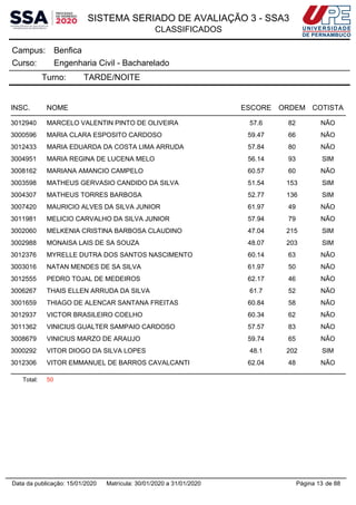 SISTEMA SERIADO DE AVALIAÇÃO 3 - SSA3
CLASSIFICADOS
BenficaCampus:
Engenharia Civil - BachareladoCurso:
Turno: TARDE/NOITE
INSC. NOME ESCORE ORDEM COTISTA
3012940 MARCELO VALENTIN PINTO DE OLIVEIRA 57.6 82 NÃO
3000596 MARIA CLARA ESPOSITO CARDOSO 59.47 66 NÃO
3012433 MARIA EDUARDA DA COSTA LIMA ARRUDA 57.84 80 NÃO
3004951 MARIA REGINA DE LUCENA MELO 56.14 93 SIM
3008162 MARIANA AMANCIO CAMPELO 60.57 60 NÃO
3003598 MATHEUS GERVASIO CANDIDO DA SILVA 51.54 153 SIM
3004307 MATHEUS TORRES BARBOSA 52.77 136 SIM
3007420 MAURICIO ALVES DA SILVA JUNIOR 61.97 49 NÃO
3011981 MELICIO CARVALHO DA SILVA JUNIOR 57.94 79 NÃO
3002060 MELKENIA CRISTINA BARBOSA CLAUDINO 47.04 215 SIM
3002988 MONAISA LAIS DE SA SOUZA 48.07 203 SIM
3012376 MYRELLE DUTRA DOS SANTOS NASCIMENTO 60.14 63 NÃO
3003016 NATAN MENDES DE SA SILVA 61.97 50 NÃO
3012555 PEDRO TOJAL DE MEDEIROS 62.17 46 NÃO
3006267 THAIS ELLEN ARRUDA DA SILVA 61.7 52 NÃO
3001659 THIAGO DE ALENCAR SANTANA FREITAS 60.84 58 NÃO
3012937 VICTOR BRASILEIRO COELHO 60.34 62 NÃO
3011362 VINICIUS GUALTER SAMPAIO CARDOSO 57.57 83 NÃO
3008679 VINICIUS MARZO DE ARAUJO 59.74 65 NÃO
3000292 VITOR DIOGO DA SILVA LOPES 48.1 202 SIM
3012306 VITOR EMMANUEL DE BARROS CAVALCANTI 62.04 48 NÃO
Total: 50
Página 13 de 88Data da publicação: 15/01/2020 Matrícula: 30/01/2020 a 31/01/2020
 
