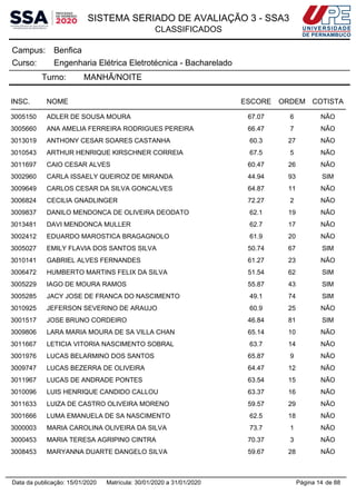 SISTEMA SERIADO DE AVALIAÇÃO 3 - SSA3
CLASSIFICADOS
BenficaCampus:
Engenharia Elétrica Eletrotécnica - BachareladoCurso:
Turno: MANHÃ/NOITE
INSC. NOME ESCORE ORDEM COTISTA
3005150 ADLER DE SOUSA MOURA 67.07 6 NÃO
3005660 ANA AMELIA FERREIRA RODRIGUES PEREIRA 66.47 7 NÃO
3013019 ANTHONY CESAR SOARES CASTANHA 60.3 27 NÃO
3010543 ARTHUR HENRIQUE KIRSCHNER CORREIA 67.5 5 NÃO
3011697 CAIO CESAR ALVES 60.47 26 NÃO
3002960 CARLA ISSAELY QUEIROZ DE MIRANDA 44.94 93 SIM
3009649 CARLOS CESAR DA SILVA GONCALVES 64.87 11 NÃO
3006824 CECILIA GNADLINGER 72.27 2 NÃO
3009837 DANILO MENDONCA DE OLIVEIRA DEODATO 62.1 19 NÃO
3013481 DAVI MENDONCA MULLER 62.7 17 NÃO
3002412 EDUARDO MAROSTICA BRAGAGNOLO 61.9 20 NÃO
3005027 EMILY FLAVIA DOS SANTOS SILVA 50.74 67 SIM
3010141 GABRIEL ALVES FERNANDES 61.27 23 NÃO
3006472 HUMBERTO MARTINS FELIX DA SILVA 51.54 62 SIM
3005229 IAGO DE MOURA RAMOS 55.87 43 SIM
3005285 JACY JOSE DE FRANCA DO NASCIMENTO 49.1 74 SIM
3010925 JEFERSON SEVERINO DE ARAUJO 60.9 25 NÃO
3001517 JOSE BRUNO CORDEIRO 46.84 81 SIM
3009806 LARA MARIA MOURA DE SA VILLA CHAN 65.14 10 NÃO
3011667 LETICIA VITORIA NASCIMENTO SOBRAL 63.7 14 NÃO
3001976 LUCAS BELARMINO DOS SANTOS 65.87 9 NÃO
3009747 LUCAS BEZERRA DE OLIVEIRA 64.47 12 NÃO
3011967 LUCAS DE ANDRADE PONTES 63.54 15 NÃO
3010096 LUIS HENRIQUE CANDIDO CALLOU 63.37 16 NÃO
3011633 LUIZA DE CASTRO OLIVEIRA MORENO 59.57 29 NÃO
3001666 LUMA EMANUELA DE SA NASCIMENTO 62.5 18 NÃO
3000003 MARIA CAROLINA OLIVEIRA DA SILVA 73.7 1 NÃO
3000453 MARIA TERESA AGRIPINO CINTRA 70.37 3 NÃO
3008453 MARYANNA DUARTE DANGELO SILVA 59.67 28 NÃO
Página 14 de 88Data da publicação: 15/01/2020 Matrícula: 30/01/2020 a 31/01/2020
 