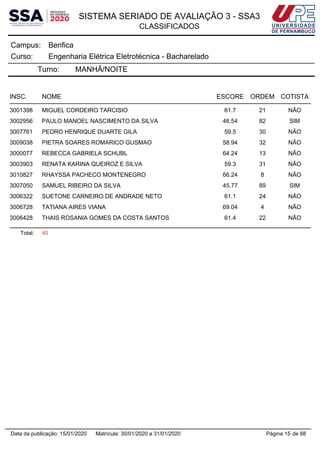 SISTEMA SERIADO DE AVALIAÇÃO 3 - SSA3
CLASSIFICADOS
BenficaCampus:
Engenharia Elétrica Eletrotécnica - BachareladoCurso:
Turno: MANHÃ/NOITE
INSC. NOME ESCORE ORDEM COTISTA
3001398 MIGUEL CORDEIRO TARCISIO 61.7 21 NÃO
3002956 PAULO MANOEL NASCIMENTO DA SILVA 46.54 82 SIM
3007761 PEDRO HENRIQUE DUARTE GILA 59.5 30 NÃO
3009038 PIETRA SOARES ROMARICO GUSMAO 58.94 32 NÃO
3000077 REBECCA GABRIELA SCHUBL 64.24 13 NÃO
3003903 RENATA KARINA QUEIROZ E SILVA 59.3 31 NÃO
3010827 RHAYSSA PACHECO MONTENEGRO 66.24 8 NÃO
3007050 SAMUEL RIBEIRO DA SILVA 45.77 89 SIM
3006322 SUETONE CARNEIRO DE ANDRADE NETO 61.1 24 NÃO
3006728 TATIANA AIRES VIANA 69.04 4 NÃO
3006428 THAIS ROSANIA GOMES DA COSTA SANTOS 61.4 22 NÃO
Total: 40
Página 15 de 88Data da publicação: 15/01/2020 Matrícula: 30/01/2020 a 31/01/2020
 