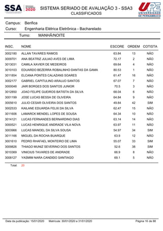 SISTEMA SERIADO DE AVALIAÇÃO 3 - SSA3
CLASSIFICADOS
BenficaCampus:
Engenharia Elétrica Eletrônica - BachareladoCurso:
Turno: MANHÃ/NOITE
INSC. NOME ESCORE ORDEM COTISTA
3002180 ALLAN TAVARES RAMOS 63.84 13 NÃO
3009701 ANA BEATRIZ JULIAO AVES DE LIMA 72.17 2 NÃO
3013031 CAMILA XAVIER DE MEDEIROS 69.64 4 NÃO
3010103 EDUARDO BEZERRA ROBALINHO DANTAS DA GAMA 80.53 1 NÃO
3011854 ELCANA PONTES CALAZANS SOARES 61.47 16 NÃO
3002177 GABRIEL CAPITULINO ARAUJO SANTOS 67.07 7 NÃO
3000048 JAIR BORGES DOS SANTOS JUNIOR 70.5 3 NÃO
3012850 JOAO FELIPE GUEIROS BATISTA DA SILVA 68.04 6 NÃO
3001199 JOSE LUCAS BESSA DE OLIVEIRA 64.84 9 NÃO
3005610 JULIO CESAR OLIVEIRA DOS SANTOS 49.84 42 SIM
3002533 KAILANE EDUARDA FELIX DA SILVA 62.47 15 NÃO
3011606 LAMARCK MENDEL LOPES DE SOUSA 64.34 10 NÃO
3014121 LUCAS FERNANDES BERNARDINO DIAS 63.14 14 NÃO
3000521 LUCAS HENRIQUE ANDRADE VILA NOVA 63.97 11 NÃO
3003966 LUCAS MANOEL DA SILVA SOUSA 54.97 34 SIM
3011166 MIGUEL DA ROCHA BUARQUE 63.9 12 NÃO
3001610 PEDRO RHAFAEL MONTEIRO DE LIMA 55.07 33 SIM
3009826 THIAGO MUNIZ SEVERINO DOS SANTOS 52.6 38 SIM
3010369 VINICIUS TAVARES DE ANDRADE 66.9 8 NÃO
3008127 YASMIM NARA CANDIDO SANTIAGO 69.1 5 NÃO
Total: 20
Página 16 de 88Data da publicação: 15/01/2020 Matrícula: 30/01/2020 a 31/01/2020
 