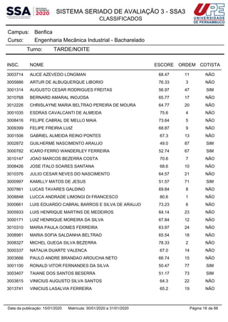 SISTEMA SERIADO DE AVALIAÇÃO 3 - SSA3
CLASSIFICADOS
BenficaCampus:
Engenharia Mecânica Industrial - BachareladoCurso:
Turno: TARDE/NOITE
INSC. NOME ESCORE ORDEM COTISTA
3003714 ALICE AZEVEDO LONGMAN 68.47 11 NÃO
3005886 ARTUR DE ALBUQUERQUE LIBORIO 76.33 3 NÃO
3001314 AUGUSTO CESAR RODRIGUES FREITAS 56.97 47 SIM
3010768 BERNARD AMARAL INOJOSA 65.77 17 NÃO
3012226 CHRISLAYNE MARIA BELTRAO PEREIRA DE MOURA 64.77 20 NÃO
3001035 ESDRAS CAVALCANTI DE ALMEIDA 75.6 4 NÃO
3008416 FELIPE CABRAL DE MELLO MAIA 73.64 5 NÃO
3009399 FELIPE FREIRIA LUIZ 68.87 9 NÃO
3001506 GABRIEL ALMEIDA REINO PONTES 67.3 13 NÃO
3002872 GUILHERME NASCIMENTO ARAUJO 49.0 87 SIM
3000782 ICARO FERRO WANDERLEY FERREIRA 52.74 67 SIM
3010147 JOAO MARCOS BEZERRA COSTA 70.6 7 NÃO
3008426 JOSE ITALO SOARES SANTANA 68.6 10 NÃO
3010376 JULIO CESAR NEVES DO NASCIMENTO 64.57 21 NÃO
3000997 KAMILLY MATOS DE JESUS 51.57 71 SIM
3007861 LUCAS TAVARES GALDINO 69.84 8 NÃO
3008848 LUCCA ANDRADE LIMONGI DI FRANCESCO 80.6 1 NÃO
3000661 LUIS EDUARDO CABRAL BARROS E SILVA DE ARAUJO 73.23 6 NÃO
3005933 LUIS HENRIQUE MARTINS DE MEDEIROS 64.14 23 NÃO
3000171 LUIZ HENRIQUE MOREIRA DA SILVA 67.84 12 NÃO
3010310 MARIA PAULA GOMES FERREIRA 63.97 24 NÃO
3008981 MARIA SOFIA SALDANHA BELTRAO 65.54 18 NÃO
3008327 MICHEL GUEGA SILVA BEZERRA 78.33 2 NÃO
3000337 NATALIA DUARTE VALENCA 67.0 14 NÃO
3003666 PAULO ANDRE BRANDAO AROUCHA NETO 66.74 15 NÃO
3001100 RONALD VITOR FERNANDES DA SILVA 50.47 77 SIM
3003407 TAIANE DOS SANTOS BESERRA 51.17 73 SIM
3003815 VINICIUS AUGUSTO SILVA SANTOS 64.3 22 NÃO
3013741 VINICIUS LASALVIA FERREIRA 65.2 19 NÃO
Página 18 de 88Data da publicação: 15/01/2020 Matrícula: 30/01/2020 a 31/01/2020
 
