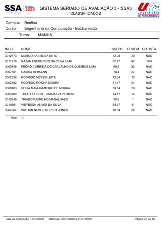SISTEMA SERIADO DE AVALIAÇÃO 3 - SSA3
CLASSIFICADOS
BenficaCampus:
Engenharia da Computação - BachareladoCurso:
Turno: MANHÃ
INSC. NOME ESCORE ORDEM COTISTA
3012873 MURILO BARBOSA NETO 72.04 20 NÃO
3011719 NATAN FREDERICO DA SILVA LIMA 62.17 97 SIM
3000746 PEDRO CORREIA DE CARVALHO DE QUEIROZ LIMA 69.6 32 NÃO
3007501 RAISSA HEIMANN 70.4 27 NÃO
3002536 RODRIGO NEVES LEITE 72.64 17 NÃO
3002782 RODRIGO ROCHA MOURA 71.47 24 NÃO
3009783 SOFIA MAIA GAMEIRO DE MOURA 69.84 29 NÃO
3004708 THEO HERBERT CAMARGO PERMAN 74.17 14 NÃO
3012845 THIAGO RAMALHO MAGALHAES 80.9 1 NÃO
3010581 WEYBSON ALVES DA SILVA 69.67 31 NÃO
3004964 WILLIAN NEVES RUPERT JONES 70.04 28 NÃO
Total: 40
Página 21 de 88Data da publicação: 15/01/2020 Matrícula: 30/01/2020 a 31/01/2020
 