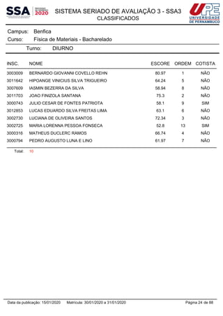 SISTEMA SERIADO DE AVALIAÇÃO 3 - SSA3
CLASSIFICADOS
BenficaCampus:
Física de Materiais - BachareladoCurso:
Turno: DIURNO
INSC. NOME ESCORE ORDEM COTISTA
3003009 BERNARDO GIOVANNI COVELLO REHN 80.97 1 NÃO
3011642 HIPOANGE VINICIUS SILVA TRIGUEIRO 64.24 5 NÃO
3007609 IASMIN BEZERRA DA SILVA 58.94 8 NÃO
3011703 JOAO FINIZOLA SANTANA 75.3 2 NÃO
3000743 JULIO CESAR DE FONTES PATRIOTA 58.1 9 SIM
3012853 LUCAS EDUARDO SILVA FREITAS LIMA 63.1 6 NÃO
3002730 LUCIANA DE OLIVEIRA SANTOS 72.34 3 NÃO
3002725 MARIA LORENNA PESSOA FONSECA 52.8 13 SIM
3000316 MATHEUS DUCLERC RAMOS 66.74 4 NÃO
3000794 PEDRO AUGUSTO LUNA E LINO 61.97 7 NÃO
Total: 10
Página 24 de 88Data da publicação: 15/01/2020 Matrícula: 30/01/2020 a 31/01/2020
 