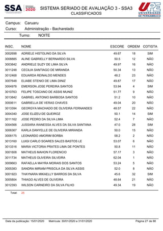 SISTEMA SERIADO DE AVALIAÇÃO 3 - SSA3
CLASSIFICADOS
CaruaruCampus:
Administração - BachareladoCurso:
Turno: NOITE
INSC. NOME ESCORE ORDEM COTISTA
3002698 ADRIELE HISTOLINO DA SILVA 49.67 18 SIM
3008885 ALINE GABRIELLY BERNARDO SILVA 50.5 12 NÃO
3003842 ANDRIELE SUZY DE LIMA SILVA 49.97 16 NÃO
3011248 CECILIA SANTIAGO DE MIRANDA 50.34 13 NÃO
3012468 EDUARDA REINALDO MENDES 48.2 23 NÃO
3007648 ELIABE STENIO DE LIMA DINIZ 49.87 17 NÃO
3004978 EMERSON JOSE PEREIRA SANTOS 53.94 4 SIM
3010763 FELIPE TOSCANO DE ASSIS MUNIZ 51.77 9 NÃO
3013842 GABRIEL ANTONIO BARBOSA SANTOS 51.2 10 NÃO
3000611 GABRIELLA DE VERAS CHAVES 49.04 20 NÃO
3013394 GEORGYA MACHADO DE OLIVEIRA FERNANDES 48.57 22 NÃO
3004340 JOSE ELIZEU DE QUEIROZ 50.1 14 SIM
3011162 JOSE PEDRO DA SILVA LIMA 52.4 7 NÃO
3004566 JUSSARA WANESSA ALVES DA SILVA SANTANA 47.0 28 SIM
3006367 KARLA DANYELLE DE OLIVEIRA MIRANDA 50.0 15 NÃO
3008175 LEONARDO AMORIM BORBA 58.2 2 NÃO
3013160 LUIGI CARLO SOARES SALES BASTOS LE 53.07 6 NÃO
3013316 MARIA VICTORIA PRATES LIMA DE PONTES 50.8 11 NÃO
3001608 MATHEUS MAHON FLORENCIO 57.17 3 NÃO
3011734 MATHEUS OLIVEIRA SILVEIRA 62.04 1 NÃO
3009663 RAFAELLA MAYRA MORAIS DOS SANTOS 53.24 5 NÃO
3005383 SANDRA MIRIAM PRISCILA DA SILVA ASSIS 52.0 8 NÃO
3001923 THAYNARA MIKAELLY BARROS DA SILVA 45.6 32 SIM
3005804 THIAGO ALVES DE OLIVEIRA 48.64 21 NÃO
3012393 WILSON CARNEIRO DA SILVA FILHO 49.34 19 NÃO
Total: 25
Página 27 de 88Data da publicação: 15/01/2020 Matrícula: 30/01/2020 a 31/01/2020
 