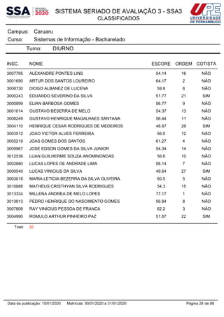 SISTEMA SERIADO DE AVALIAÇÃO 3 - SSA3
CLASSIFICADOS
CaruaruCampus:
Sistemas de Informação - BachareladoCurso:
Turno: DIURNO
INSC. NOME ESCORE ORDEM COTISTA
3007795 ALEXANDRE PONTES LINS 54.14 16 NÃO
3001690 ARTUR DOS SANTOS LOUREIRO 64.17 2 NÃO
3008730 DIOGO ALBANEZ DE LUCENA 59.9 6 NÃO
3000243 EDUARDO SEVERINO DA SILVA 51.77 21 SIM
3000899 ELIAN BARBOSA GOMES 56.77 9 NÃO
3001014 GUSTAVO BESERRA DE MELO 54.37 13 NÃO
3008249 GUSTAVO HENRIQUE MAGALHAES SANTANA 56.44 11 NÃO
3004110 HENRIQUE CESAR RODRIGUES DE MEDEIROS 48.67 28 SIM
3003512 JOAO VICTOR ALVES FERREIRA 56.0 12 NÃO
3005219 JOAS GOMES DOS SANTOS 61.27 4 NÃO
3009967 JOSE EDSON GOMES DA SILVA JUNIOR 54.34 14 NÃO
3012536 LUAN GUILHERME SOUZA ANOMINONDAS 56.6 10 NÃO
3002880 LUCAS LOPES DE ANDRADE LIMA 58.14 7 NÃO
3000540 LUCAS VINICIUS DA SILVA 49.64 27 SIM
3003018 MARIA LETICIA BEZERRA DA SILVA OLIVEIRA 60.5 5 NÃO
3010888 MATHEUS CRISTHYAN SILVA RODRIGUES 54.3 15 NÃO
3013334 MILLENA ANDREA DE MELO LOPES 77.17 1 NÃO
3013813 PEDRO HENRIQUE DO NASCIMENTO GOMES 56.84 8 NÃO
3007808 RAY VINICIUS PESSOA DE FRANCA 62.2 3 NÃO
3004990 ROMULO ARTHUR PINHEIRO PAZ 51.67 22 SIM
Total: 20
Página 28 de 88Data da publicação: 15/01/2020 Matrícula: 30/01/2020 a 31/01/2020
 