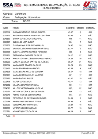 SISTEMA SERIADO DE AVALIAÇÃO 3 - SSA3
CLASSIFICADOS
GaranhunsCampus:
Pedagogia - LicenciaturaCurso:
Turno: NOITE
INSC. NOME ESCORE ORDEM COTISTA
3007319 ALANA BEATRIZ DO CARMO SANTOS 45.57 6 SIM
3013832 ANA TAISSA BORGES DA SILVA CAETANO 45.84 5 NÃO
3013869 BRUNA DOS SANTOS GREGORIO 40.8 11 NÃO
3006407 CLECIA DE LIMA CUNHA 44.4 7 NÃO
3006952 ELLYDA CAMILA DA SILVA ARAUJO 34.47 26 NÃO
3007692 EMANUELA BEATRIZ BEZERRA DA SILVA 53.77 2 NÃO
3000335 EVELYN ADRIANE MARTINS FERREIRA 48.8 3 NÃO
3001131 GISELANE ALEXANDRE DA SILVA 34.27 27 NÃO
3005408 KAREN LOHANY CORREIA DE MELO FERRO 36.64 20 NÃO
3005000 LORENA SCARLET SANTOS DE ALMEIDA 36.57 21 NÃO
3001564 MARIA ALICE SOARES DA SILVA 36.24 23 NÃO
3009127 MARIA EDUARDA LIMA MACIEL 47.64 4 NÃO
3001525 MARIA ELAINE MELO DE OLIVEIRA 38.57 18 SIM
3001431 MARIA GESSYKA HELEN MACARIO 39.1 17 SIM
3005195 MARIA RAQUEL ALVES 41.07 10 NÃO
3006478 MAYSA DOS SANTOS 40.77 12 SIM
3012652 MILLENA EDUARDA DA SILVA 40.4 14 SIM
3004323 MILLENE VICTORIA ARAUJO SILVA 36.5 22 NÃO
3013691 NAYURE VITORIA ALVES DE SOUSA 40.6 13 NÃO
3012919 PEDRO IGOR DE JESUS GOMES 34.7 24 NÃO
3010162 PETRONILO DA SILVA NILO SEGUNDO 54.04 1 NÃO
3002344 RAIANE DOS SANTOS OLIVEIRA 44.34 8 NÃO
3003260 VERIDIANA MARIA DA SILVA 39.24 16 NÃO
3000555 VITORIA MELO DE ARAUJO 39.77 15 NÃO
3000991 VIVIANE MACEDO DA SILVA 44.14 9 NÃO
Total: 25
Página 37 de 88Data da publicação: 15/01/2020 Matrícula: 30/01/2020 a 31/01/2020
 