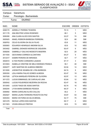 SISTEMA SERIADO DE AVALIAÇÃO 3 - SSA3
CLASSIFICADOS
GaranhunsCampus:
Psicologia - BachareladoCurso:
Turno: DIURNO
INSC. NOME ESCORE ORDEM COTISTA
3008170 ADRIELLY PERRINI TEIXEIRA 70.14 1 NÃO
3011176 ANA BEATRIZ LESSA ROSENDO 66.1 5 NÃO
3006390 ANA CLARA ALVES DOS SANTOS 52.27 74 SIM
3005925 ANAEL ROBSON BARBOSA FERREIRA 52.9 68 SIM
3008763 CELIO OLIVEIRA DA SILVA FILHO 63.8 11 NÃO
3000993 EDUARDO HENRIQUE AMORIM SILVA 63.9 10 NÃO
3003402 GABRIEL DIONISIO MORAIS DE SIQUEIRA 65.47 6 NÃO
3008295 GABRIELLY GALVAO MODESTO BISERRA 62.0 20 NÃO
3011934 GEOVANNA CORREIA ALCANTARA 64.27 9 NÃO
3012317 IASMIN PEREIRA DE MIRANDA 62.7 17 NÃO
3002910 ILTON PEDRO CORDEIRO LAGEDO 67.17 3 NÃO
3012563 ISABELLE CRISTINE DE MELO MORAES FRANCA 56.1 40 SIM
3000477 IURY MARTINS DE ALMEIDA RIBEIRO 62.94 14 NÃO
3013595 JHENNYPHE SEABRA DE LYRA BARBOZA 64.74 8 NÃO
3000350 LEILA MARIA FIALHO GOMES ALMEIDA 62.47 19 NÃO
3007528 LETICIA MARQUES PEREIRA DE OLIVEIRA 62.97 13 NÃO
3011272 LUCAS EMMANUEL DE CARVALHO LIMA 63.64 12 NÃO
3000042 LUCAS FIGUEIREDO BEZERRA DA ROCHA 62.47 18 NÃO
3012493 LUCAS TIAGO DE ASSIS SANTOS 62.74 16 NÃO
3000244 LYVIA MARIA BARBOSA PESSOA 66.37 4 NÃO
3006992 MARIA CAROLINA ALVES CALLOU 65.2 7 NÃO
3002927 MARIA LAURA FERREIRA PEIXOTO DA PAZ 54.87 53 SIM
3005353 MARIA VICTORIA DA SILVA BRASIL 52.17 75 SIM
3001478 NICOLE LOPES DOS SANTOS 69.17 2 NÃO
3011923 VIVIAN ARAUJO FREITAS 62.9 15 NÃO
Total: 25
Página 38 de 88Data da publicação: 15/01/2020 Matrícula: 30/01/2020 a 31/01/2020
 