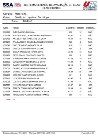 SISTEMA SERIADO DE AVALIAÇÃO 3 - SSA3
CLASSIFICADOS
Mata NorteCampus:
Gestão em Logística - TecnólogoCurso:
Turno: DIURNO
INSC. NOME ESCORE ORDEM COTISTA
3000996 ALEX GABRIEL DA SILVA 42.9 12 NÃO
3012974 ALIEL AUGUSTO ALVES DE MEDEIROS LIMA 45.57 6 NÃO
3010799 ANA BEATRIZ CAVALCANTE DA SILVA 40.64 15 NÃO
3014231 ANA CAROLINA GOMES DA FONSECA FREIRE 49.6 3 NÃO
3008347 CAIO CESAR DE ANDRADE SILVA 41.9 13 NÃO
3011503 CARLOS EDUARDO VIEIRA MAXIMO 46.0 5 SIM
3005906 DALILA RAQUEL DE FARIAS SILVA 40.24 16 NÃO
3001459 DAVID SOLON FELIPE DOS SANTOS 56.2 2 NÃO
3002858 ELINALDO CHARLES DE LIMA JUNIOR 43.24 10 NÃO
3003632 ELISSON CHARLES DE LIMA E SILVA 44.34 7 NÃO
3008612 GABRIEL ANTONIO CAETANO FARIAS 62.14 1 NÃO
3011061 GABRIELA TEIXEIRA MARINHO DAMASO 49.0 4 NÃO
3004251 GABRIELLY LUCIA LIMA DE SANTANA 36.94 25 SIM
3002908 JOSE ARI VIANA BARBOSA JUNIOR 44.1 8 NÃO
3006137 LIVIA ESTER BENTO DA SILVA 43.97 9 SIM
3012996 LUCAS ALEKSANDER NUNES SANTOS 42.94 11 NÃO
3001574 RAYANNE ALEXANDRE MENDES 37.87 22 SIM
3012634 REBECA FRANKLIN VASCONCELOS 38.54 18 NÃO
3006664 REGINALDO JOSE RODRIGUES DA SILVA 41.77 14 NÃO
3011583 ROSEVALDO WANTIER SOARES FRANCO 38.9 17 NÃO
Total: 20
Página 43 de 88Data da publicação: 15/01/2020 Matrícula: 30/01/2020 a 31/01/2020
 