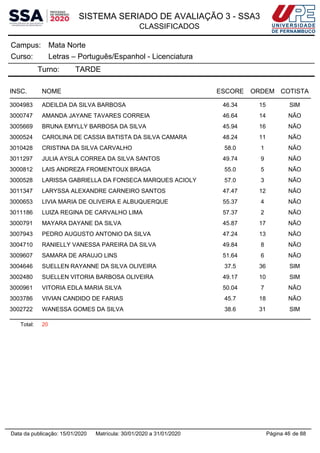SISTEMA SERIADO DE AVALIAÇÃO 3 - SSA3
CLASSIFICADOS
Mata NorteCampus:
Letras – Português/Espanhol - LicenciaturaCurso:
Turno: TARDE
INSC. NOME ESCORE ORDEM COTISTA
3004983 ADEILDA DA SILVA BARBOSA 46.34 15 SIM
3000747 AMANDA JAYANE TAVARES CORREIA 46.64 14 NÃO
3005669 BRUNA EMYLLY BARBOSA DA SILVA 45.94 16 NÃO
3000524 CAROLINA DE CASSIA BATISTA DA SILVA CAMARA 48.24 11 NÃO
3010428 CRISTINA DA SILVA CARVALHO 58.0 1 NÃO
3011297 JULIA AYSLA CORREA DA SILVA SANTOS 49.74 9 NÃO
3000812 LAIS ANDREZA FROMENTOUX BRAGA 55.0 5 NÃO
3000528 LARISSA GABRIELLA DA FONSECA MARQUES ACIOLY 57.0 3 NÃO
3011347 LARYSSA ALEXANDRE CARNEIRO SANTOS 47.47 12 NÃO
3000653 LIVIA MARIA DE OLIVEIRA E ALBUQUERQUE 55.37 4 NÃO
3011186 LUIZA REGINA DE CARVALHO LIMA 57.37 2 NÃO
3000791 MAYARA DAYANE DA SILVA 45.87 17 NÃO
3007943 PEDRO AUGUSTO ANTONIO DA SILVA 47.24 13 NÃO
3004710 RANIELLY VANESSA PAREIRA DA SILVA 49.84 8 NÃO
3009607 SAMARA DE ARAUJO LINS 51.64 6 NÃO
3004646 SUELLEN RAYANNE DA SILVA OLIVEIRA 37.5 36 SIM
3002480 SUELLEN VITORIA BARBOSA OLIVEIRA 49.17 10 SIM
3000961 VITORIA EDLA MARIA SILVA 50.04 7 NÃO
3003786 VIVIAN CANDIDO DE FARIAS 45.7 18 NÃO
3002722 WANESSA GOMES DA SILVA 38.6 31 SIM
Total: 20
Página 46 de 88Data da publicação: 15/01/2020 Matrícula: 30/01/2020 a 31/01/2020
 