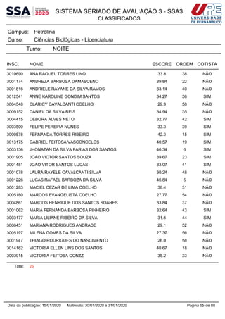 SISTEMA SERIADO DE AVALIAÇÃO 3 - SSA3
CLASSIFICADOS
PetrolinaCampus:
Ciências Biológicas - LicenciaturaCurso:
Turno: NOITE
INSC. NOME ESCORE ORDEM COTISTA
3010690 ANA RAQUEL TORRES LINO 33.8 38 NÃO
3001174 ANDREZA BARBOSA DAMASCENO 39.84 22 NÃO
3001816 ANDRIELE RAYANE DA SILVA RAMOS 33.14 40 NÃO
3012541 ANNE KAROLINE GONDIM SANTOS 34.27 36 SIM
3004548 CLARICY CAVALCANTI COELHO 29.9 50 NÃO
3009152 DANIEL DA SILVA REIS 34.94 35 NÃO
3004415 DEBORA ALVES NETO 32.77 42 SIM
3003500 FELIPE PEREIRA NUNES 33.3 39 SIM
3000578 FERNANDA TORRES RIBEIRO 42.3 15 SIM
3013175 GABRIEL FEITOSA VASCONCELOS 40.57 19 SIM
3003136 JHONATAN DA SILVA FARIAS DOS SANTOS 46.34 6 SIM
3001905 JOAO VICTOR SANTOS SOUZA 39.67 23 SIM
3001481 JOAO VITOR SANTOS LUCAS 33.07 41 SIM
3001078 LAURA RAYELE CAVALCANTI SILVA 30.24 48 NÃO
3001226 LUCAS RAFAEL BARBOZA DA SILVA 46.84 5 NÃO
3001283 MACIEL CEZAR DE LIMA COELHO 36.4 31 NÃO
3005180 MARCOS EVANGELISTA COELHO 27.77 54 NÃO
3004861 MARCOS HENRIQUE DOS SANTOS SOARES 33.84 37 NÃO
3001062 MARIA FERNANDA BARBOSA PINHEIRO 32.64 43 SIM
3003177 MARIA LILIANE RIBEIRO DA SILVA 31.6 44 SIM
3008451 MARIANA RODRIGUES ANDRADE 29.1 52 NÃO
3005197 MILENA GOMES DA SILVA 27.37 56 NÃO
3001947 THIAGO RODRIGUES DO NASCIMENTO 26.0 58 NÃO
3014162 VICTORIA ELLEN LINS DOS SANTOS 40.67 18 NÃO
3003915 VICTORIA FEITOSA CONZZ 35.2 33 NÃO
Total: 25
Página 55 de 88Data da publicação: 15/01/2020 Matrícula: 30/01/2020 a 31/01/2020
 