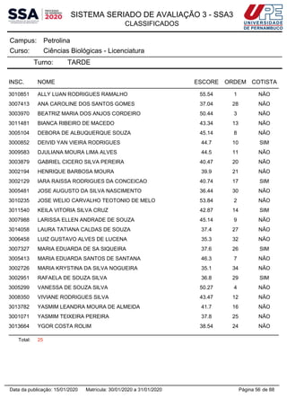 SISTEMA SERIADO DE AVALIAÇÃO 3 - SSA3
CLASSIFICADOS
PetrolinaCampus:
Ciências Biológicas - LicenciaturaCurso:
Turno: TARDE
INSC. NOME ESCORE ORDEM COTISTA
3010851 ALLY LUAN RODRIGUES RAMALHO 55.54 1 NÃO
3007413 ANA CAROLINE DOS SANTOS GOMES 37.04 28 NÃO
3003970 BEATRIZ MARIA DOS ANJOS CORDEIRO 50.44 3 NÃO
3011481 BIANCA RIBEIRO DE MACEDO 43.34 13 NÃO
3005104 DEBORA DE ALBUQUERQUE SOUZA 45.14 8 NÃO
3000852 DEIVID YAN VIEIRA RODRIGUES 44.7 10 SIM
3009583 DJULIANA MOURA LIMA ALVES 44.5 11 NÃO
3003879 GABRIEL CICERO SILVA PEREIRA 40.47 20 NÃO
3002194 HENRIQUE BARBOSA MOURA 39.9 21 NÃO
3002129 IARA RAISSA RODRIGUES DA CONCEICAO 40.74 17 SIM
3005481 JOSE AUGUSTO DA SILVA NASCIMENTO 36.44 30 NÃO
3010235 JOSE WELIO CARVALHO TEOTONIO DE MELO 53.84 2 NÃO
3011540 KEILA VITORIA SILVA CRUZ 42.87 14 SIM
3007988 LARISSA ELLEN ANDRADE DE SOUZA 45.14 9 NÃO
3014058 LAURA TATIANA CALDAS DE SOUZA 37.4 27 NÃO
3006458 LUIZ GUSTAVO ALVES DE LUCENA 35.3 32 NÃO
3007327 MARIA EDUARDA DE SA SIQUEIRA 37.6 26 SIM
3005413 MARIA EDUARDA SANTOS DE SANTANA 46.3 7 NÃO
3002726 MARIA KRYSTINA DA SILVA NOGUEIRA 35.1 34 NÃO
3002951 RAFAELA DE SOUZA SILVA 36.8 29 SIM
3005299 VANESSA DE SOUZA SILVA 50.27 4 NÃO
3008350 VIVIANE RODRIGUES SILVA 43.47 12 NÃO
3013782 YASMIM LEANDRA MOURA DE ALMEIDA 41.7 16 NÃO
3001071 YASMIM TEIXEIRA PEREIRA 37.8 25 NÃO
3013664 YGOR COSTA ROLIM 38.54 24 NÃO
Total: 25
Página 56 de 88Data da publicação: 15/01/2020 Matrícula: 30/01/2020 a 31/01/2020
 