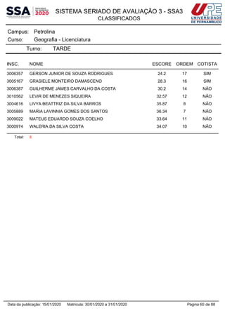 SISTEMA SERIADO DE AVALIAÇÃO 3 - SSA3
CLASSIFICADOS
PetrolinaCampus:
Geografia - LicenciaturaCurso:
Turno: TARDE
INSC. NOME ESCORE ORDEM COTISTA
3006357 GERSON JUNIOR DE SOUZA RODRIGUES 24.2 17 SIM
3005167 GRASIELE MONTEIRO DAMASCENO 28.3 16 SIM
3006387 GUILHERME JAMES CARVALHO DA COSTA 30.2 14 NÃO
3010562 LEVIR DE MENEZES SIQUEIRA 32.57 12 NÃO
3004616 LIVYA BEATTRIZ DA SILVA BARROS 35.87 8 NÃO
3005889 MARIA LAVINNIA GOMES DOS SANTOS 36.34 7 NÃO
3009022 MATEUS EDUARDO SOUZA COELHO 33.64 11 NÃO
3000974 WALERIA DA SILVA COSTA 34.07 10 NÃO
Total: 8
Página 60 de 88Data da publicação: 15/01/2020 Matrícula: 30/01/2020 a 31/01/2020
 