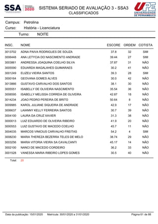 SISTEMA SERIADO DE AVALIAÇÃO 3 - SSA3
CLASSIFICADOS
PetrolinaCampus:
História - LicenciaturaCurso:
Turno: NOITE
INSC. NOME ESCORE ORDEM COTISTA
3013702 ADNA PAIVA RODRIGUES DE SOUZA 37.8 32 SIM
3006448 ANA LETYCIA DO NASCIMENTO ANDRADE 39.44 27 SIM
3003861 ANDRESSA JOAQUINA COELHO SILVA 37.87 31 NÃO
3005590 EDUARDA MAGALAHES GUIMARAES 30.2 41 NÃO
3001249 ELIZEU VIEIRA SANTOS 39.3 28 SIM
3000164 GEOVANA GOMES ALVES 30.0 42 NÃO
3013866 GUSTAVO CARVALHO DOS SANTOS 38.1 30 NÃO
3005551 ISABELLY DE OLIVEIRA NASCIMENTO 35.54 36 NÃO
3008595 ISABELLY MELISSA CORREIA DE OLIVEIRA 42.87 18 NÃO
3014234 JOAO PEDRO PEREIRA DE BRITO 50.64 8 NÃO
3009985 KAROL JULIANE SIQUEIRA DE ANDRADE 42.9 17 NÃO
3006637 LAIANNY KELLY FERREIRA SANTOS 30.7 39 NÃO
3004100 LAURA DA CRUZ XAVIER 31.3 38 NÃO
3000013 LUIZ EDUARDO DE OLIVEIRA RIBEIRO 41.9 20 NÃO
3000553 LUIZ GUSTAVO DE MACEDO COELHO 45.7 11 NÃO
3004035 MARCOS VINICIUS CARVALHO FREITAS 54.2 4 SIM
3008230 MARIA THEREZA BEZERRA TELES DE MELO 38.74 29 NÃO
3003256 MARIA VITORIA VIEIRA SA CAVALCANTI 45.17 14 NÃO
3002100 NANCI DE MACEDO CORDEIRO 36.2 33 NÃO
3001528 VANESSA MARIA RIBEIRO LOPES GOMES 30.5 40 NÃO
Total: 20
Página 61 de 88Data da publicação: 15/01/2020 Matrícula: 30/01/2020 a 31/01/2020
 