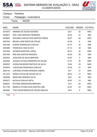 SISTEMA SERIADO DE AVALIAÇÃO 3 - SSA3
CLASSIFICADOS
PetrolinaCampus:
Pedagogia - LicenciaturaCurso:
Turno: NOITE
INSC. NOME ESCORE ORDEM COTISTA
3010072 AMANDA DE SOUSA SEVERO 26.4 35 NÃO
3004631 ANA LUIZA MACEDO FERREIRA 33.44 24 SIM
3005623 ANTONIO CARLOS DOS SANTOS FARIAS 30.87 28 NÃO
3007553 BRUNA LAISE BISPO DE SOUZA 42.24 6 SIM
3001036 ELIENE RODRIGUES COELHO 27.57 32 SIM
3003889 FRANCIELE DIAS ALVES 27.14 33 SIM
3001829 GILMARA MARTINS LOPES 28.37 30 NÃO
3001494 IRIS DOS SANTOS MACEDO 26.24 36 SIM
3002532 JADILENE DA SILVA MARTINS 45.87 2 SIM
3002084 JESSICA LETICIA FERREIRA DE SOUZA 21.87 38 NÃO
3000597 JHONATAN BOSCO MATEUS DA SILVA 19.94 39 NÃO
3003576 JUSCELMA FRANCISCA COELHO 27.64 31 SIM
3004143 LARYSSA VITORIA PEREIRA CABRAL 25.7 37 NÃO
3011072 MARIA LETICIA DE SOUSA SILVA 39.53 12 NÃO
3002569 MARILENE MENDES SILVA 26.5 34 SIM
3004077 NATALIA COELHO NETA 39.87 10 SIM
3006091 RAYANE DAMASCENA MIRANDA 34.6 20 NÃO
3011793 REBECA VITORIA DOS SANTOS LIMA 33.67 22 NÃO
3004693 THALYSSON BRENO DE SOUZA ARAUJO 39.9 9 NÃO
Total: 19
Página 70 de 88Data da publicação: 15/01/2020 Matrícula: 30/01/2020 a 31/01/2020
 