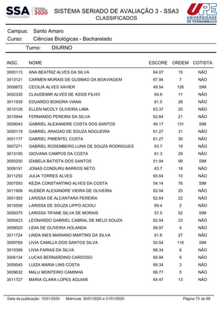 SISTEMA SERIADO DE AVALIAÇÃO 3 - SSA3
CLASSIFICADOS
Santo AmaroCampus:
Ciências Biológicas - BachareladoCurso:
Turno: DIURNO
INSC. NOME ESCORE ORDEM COTISTA
3000113 ANA BEATRIZ ALVES DA SILVA 64.07 15 NÃO
3013121 CARMEN MORAIS DE GUSMAO DA BOAVIAGEM 67.94 7 NÃO
3008872 CECILIA ALVES XAVIER 49.54 126 SIM
3002330 CLAUDEMIR ALVES DE ASSIS FILHO 64.6 11 NÃO
3011939 EDUARDO BONORA VIANA 61.5 28 NÃO
3010128 ELLEN NICOLY OLIVEIRA LIMA 63.37 20 NÃO
3010944 FERNANDO PEREIRA DA SILVA 62.64 21 NÃO
3009043 GABRIEL ALEXANDRE COSTA DOS SANTOS 49.17 131 SIM
3000119 GABRIEL ARAGAO DE SOUZA NOGUEIRA 61.27 31 NÃO
3001177 GABRIEL PIMENTEL COSTA 61.27 30 NÃO
3007271 GABRIEL ROSEMBERG LUNA DE SOUZA RODRIGUES 63.7 19 NÃO
3013195 GIOVANA CAMPOS DA COSTA 61.3 29 NÃO
3000250 IZABELA BATISTA DOS SANTOS 51.94 99 SIM
3009191 JONAS CONDURU BARROS NETO 63.7 18 NÃO
3011250 JULIA TORRES ALVES 65.64 10 NÃO
3007593 KEZIA CONSTANTINO ALVES DA COSTA 54.14 76 SIM
3011908 KLEBER ALEXANDRE VIEIRA DE OLIVEIRA 62.04 25 NÃO
3001383 LARISSA DE ALCANTARA PEREIRA 62.64 22 NÃO
3010556 LARISSA DE SOUZA LIPPO ACIOLI 69.4 2 NÃO
3009375 LARISSA TIFANE SILVA DE MORAIS 57.5 52 SIM
3005423 LEONARDO GABRIEL CABRAL DE MELO SOUZA 62.54 23 NÃO
3008020 LIDIA DE OLIVEIRA HOLANDA 68.97 4 NÃO
3011724 LINDA INES MARIANO MARTINS DA SILVA 61.6 27 NÃO
3009769 LIVIA CAMILLA DOS SANTOS SILVA 50.54 116 SIM
3010389 LIVIA FARIAS DA SILVA 68.34 6 NÃO
3006134 LUCAS BERNARDINO CARDOSO 65.94 9 NÃO
3009545 LUIZA MARIA LINS COSTA 69.34 3 NÃO
3009632 MALU MONTEIRO CAMINHA 68.77 5 NÃO
3011727 MARIA CLARA LOPES AGUIAR 64.47 13 NÃO
Página 73 de 88Data da publicação: 15/01/2020 Matrícula: 30/01/2020 a 31/01/2020
 
