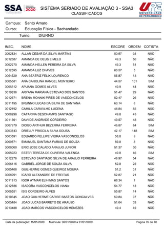 SISTEMA SERIADO DE AVALIAÇÃO 3 - SSA3
CLASSIFICADOS
Santo AmaroCampus:
Educação Física - BachareladoCurso:
Turno: DIURNO
INSC. NOME ESCORE ORDEM COTISTA
3002834 ALLAN CESAR DA SILVA MARTINS 50.97 34 NÃO
3012687 AMANDA DE DEUS E MELO 49.3 50 NÃO
3002270 AMANDA HELLEN PEREIRA DA SILVA 49.3 51 NÃO
3012595 AMANDA LUZ CHAVES 60.57 5 NÃO
3004629 ANA BEATRIZ FELIX LOURENCO 55.87 13 NÃO
3005581 ANA CAROLINA RANGEL MONTEIRO 44.57 101 SIM
3005512 APUANA GOMES ALVES 49.9 44 NÃO
3010836 ARYANA MARIANA ESTEVAO DOS SANTOS 51.47 29 NÃO
3012671 BRENA MONNIK PIRES DE VASCONCELOS 52.47 26 NÃO
3011195 BRUNNO LUCAS DA SILVA DE SANTANA 60.14 6 NÃO
3012192 CAMILA CARAVLHO LUCENA 48.84 55 NÃO
3008298 CATARINA DESCHAMPS SANTIAGO 49.8 45 NÃO
3011361 DAVI DE ANDRADE CORDEIRO 49.57 48 NÃO
3007979 DIOGO ARTHUR BEZERRA FERREIRA 46.87 84 SIM
3003743 DRIELLY PRISCILA SILVA SOUSA 42.17 148 SIM
3003591 EDUARDO FELLIPE VIEIRA VASCONCELOS 58.8 9 NÃO
3009571 EMANUEL SANTANA FARIAS DE SOUZA 59.8 8 NÃO
3008060 ERIC JOSE CALADO ARAUJO JUNIOR 51.37 30 NÃO
3005923 ESTER TEREZA DE OLIVEIRA VALENCA 49.8 46 SIM
3012276 ESTEVAO SANTIAGO SILVA DE ARAUJO FERREIRA 48.97 54 NÃO
3006116 GABRIEL JORGE DE SOUZA SILVA 52.8 22 NÃO
3005468 GUILHERME GOMES QUEIROZ MOURA 51.2 31 NÃO
3006991 ICARO ALEXANDRE DE FREITAS 52.87 21 NÃO
3011913 IGOR AYMAR ELIHIMAS SANTOS 68.34 1 NÃO
3012786 ISADORA VASCONCELOS VIANA 54.77 18 NÃO
3008551 ISIS CORDEIRO ALVES 55.87 14 NÃO
3010345 JOAO GUILHERME CARIBE BASTOS GONCALVES 50.84 37 NÃO
3005484 JOAO LUCAS BARRETO DE ARAUJO 51.04 33 NÃO
3013488 JOAO MARCOS VASCONCELOS MENEZES 49.4 49 NÃO
Página 76 de 88Data da publicação: 15/01/2020 Matrícula: 30/01/2020 a 31/01/2020
 