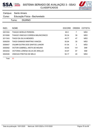 SISTEMA SERIADO DE AVALIAÇÃO 3 - SSA3
CLASSIFICADOS
Santo AmaroCampus:
Educação Física - BachareladoCurso:
Turno: DIURNO
INSC. NOME ESCORE ORDEM COTISTA
3001834 THIAGO SEREJO PEREIRA 60.0 7 NÃO
3010566 THIAGO VINICIUS CORREIA MALINCONICO 50.34 39 NÃO
3011543 TIAGO DA SILVA MENDES 49.77 47 NÃO
3006209 TIAGO DAMASO MARTINS VANCEA 50.94 35 NÃO
3008407 VALMIR DUTRA DOS SANTOS JUNIOR 61.54 3 NÃO
3005082 VICTOR GABRIELL MOTA DE MOURA 42.64 141 SIM
3003242 VICTORIA LORENA SILVA DE ARAUJO 44.97 97 SIM
3002046 VINICIUS FREITAS DE MELO 50.17 40 NÃO
Total: 65
Página 78 de 88Data da publicação: 15/01/2020 Matrícula: 30/01/2020 a 31/01/2020
 
