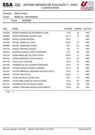 SISTEMA SERIADO DE AVALIAÇÃO 3 - SSA3
CLASSIFICADOS
Santo AmaroCampus:
Medicina - BachareladoCurso:
Turno: DIURNO
INSC. NOME ESCORE ORDEM COTISTA
3010365 PEDRO HENRIQUE DO NASCIMENTO LIMA 77.93 65 SIM
3008566 PEDRO HENRIQUE VALERIO LANA 83.13 14 NÃO
3009876 PEDRO JATOBA ARTEIRO 88.53 1 NÃO
3010037 RAFAEL CABRAL DE CARLI 82.67 19 NÃO
3009858 RAFAEL GUIMARAES SOUZA 69.2 231 SIM
3012162 RAQUEL MARINHO CARLOS 79.3 41 NÃO
3006410 RODRIGO SIMOES DUARTE SEVERIANO 67.5 251 SIM
3001019 SONIA MARIA REIS DA COSTA REGO 83.03 15 NÃO
3001024 TAIANE MEDEIROS LUCIO DA SILVA 79.14 44 NÃO
3013105 TALES SILVA SANTANA 78.03 63 NÃO
3010755 THAMIRES DA SILVA SAMPAIO MEDRADO 79.67 37 NÃO
3000120 VICTOR CAMARA GUSMAO CARDOSO 81.33 22 NÃO
3001487 VICTOR EMMANUEL NOGUEIRA AUGUSTO SILVA 79.27 42 NÃO
3005282 VICTOR TING PO CHY 85.63 6 NÃO
3000218 VITOR CARON DE SOUZA LEAO 80.2 29 NÃO
3000281 VITOR GAMA VIEIRA DE ARAUJO REGIS 79.33 40 NÃO
3001319 WAGNER ALVES DE SOUZA JUNIOR 76.03 102 SIM
3000026 YARANY TERESINHA MORAES DOS SANTOS 61.64 331 SIM
Total: 75
Página 86 de 88Data da publicação: 15/01/2020 Matrícula: 30/01/2020 a 31/01/2020
 