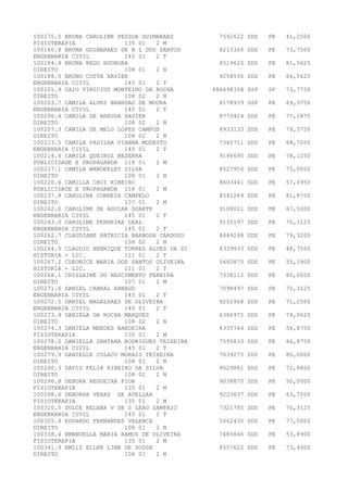 100175.5 BRUNA CAROLINE PESSOA GUIMARAES 7592622 SDS PE 41,2500
FISIOTERAPIA 135 01 2 M
100180.8 BRUNA GUIMARAES DE B L DOS SANTOS 8213360 SDS PE 73,7500
ENGENHARIA CIVIL 145 01 2 T
100184.4 BRUNA REGO BUONORA 8519620 SDS PE 81,5625
DIREITO 108 01 2 N
100188.0 BRUNO COSTA XAVIER 9258536 SDS PE 66,5625
ENGENHARIA CIVIL 145 01 2 T
100201.9 CAIO VINICIUS MONTEIRO DA ROCHA 48669835X SSP SP 73,7750
DIREITO 108 02 2 N
100203.7 CAMILA ALVES BRANDAO DE MOURA 8178939 SSP PE 69,3750
ENGENHARIA CIVIL 145 01 2 T
100206.4 CAMILA DE ARRUDA XAVIER 8773424 SDS PE 77,1875
DIREITO 108 02 2 N
100207.3 CAMILA DE MELO LOPES CAMPOS 8933133 SDS PE 79,3750
DIREITO 108 02 2 N
100213.5 CAMILA PADILHA VIANNA MODESTO 7360711 SDS PE 68,7500
ENGENHARIA CIVIL 145 01 2 T
100214.4 CAMILA QUEIROZ BEZERRA 9194695 SDS PE 78,1250
PUBLICIDADE E PROPAGANDA 118 01 2 M
100217.1 CAMILA WANDERLEY SILVA 8527950 SDS PE 75,0000
DIREITO 108 01 2 N
100220.6 CAMILLA CHOI RIBEIRO 8603441 SDS PE 57,4950
PUBLICIDADE E PROPAGANDA 118 01 2 M
100237.8 CAROLINA CORREIA CAMPELO 8541269 SDS PE 81,8750
DIREITO 107 01 2 M
100242.0 CAROLINE DE AGUIAR DUARTE 9108021 SDS PE 67,5000
ENGENHARIA CIVIL 145 01 2 T
100243.0 CAROLINE FERREIRA LEAL 9135197 SDS PE 70,3125
ENGENHARIA CIVIL 145 01 2 T
100262.7 CLAUDIANE PATRICIA BARBOSA CARDOSO 8449248 SDS PE 79,3200
DIREITO 108 02 2 N
100264.5 CLAUDIO HENRIQUE TORRES ALVES DA SI 8339933 SDS PE 48,7500
HISTORIA - LIC. 111 01 2 T
100267.2 CLEONICE MARIA DOS SANTOS OLIVEIRA 5660870 SDS PE 55,1900
HISTORIA - LIC. 111 01 2 T
100268.1 CRISLAINE DO NASCIMENTO PEREIRA 7338112 SDS PE 80,0000
DIREITO 107 01 2 M
100271.6 DANIEL CABRAL ARNAUD 7098497 SDS PE 70,3125
ENGENHARIA CIVIL 145 01 2 T
100272.5 DANIEL MAGALHAES DE OLIVEIRA 9201968 SDS PE 71,2500
ENGENHARIA CIVIL 145 01 2 T
100273.4 DANIELA DA ROCHA MARQUES 6386972 SDS PE 74,0625
DIREITO 108 02 2 N
100274.3 DANIELA MENDES BANDEIRA 8335764 SDS PE 56,8750
FISIOTERAPIA 135 01 2 M
100278.0 DANIELLA SANTANA RODRIGUES TEIXEIRA 7595833 SDS PE 66,8750
ENGENHARIA CIVIL 145 01 2 T
100279.9 DANIELLE COLACO MORAIS TEIXEIRA 7039275 SDS PE 80,0000
DIREITO 108 01 2 N
100290.3 DAVID FELIX RIBEIRO DA SILVA 9029881 SDS PE 72,8800
DIREITO 108 02 2 N
100296.8 DEBORA REGUEIRA FIOR 9038870 SDS PE 50,0000
FISIOTERAPIA 135 01 2 M
100298.6 DEBORAH VERAS DE AVELLAR 9223837 SDS PE 63,7500
FISIOTERAPIA 135 01 2 M
100310.5 DULCE HELENA V DE S LEAO SAMPAIO 7321785 SDS PE 70,3125
ENGENHARIA CIVIL 145 01 2 T
100325.9 EDUARDO FERNANDES VALENCA 5662435 SDS PE 77,5000
DIREITO 108 01 2 N
100338.4 EMANOELLA MARIA RAMOS DE OLIVEIRA 7485846 SDS PE 53,8900
FISIOTERAPIA 135 01 2 M
100341.9 EMILY ELLEN LIMA DE SOUSA 8557622 SDS PE 73,4900
DIREITO 108 01 2 N
 