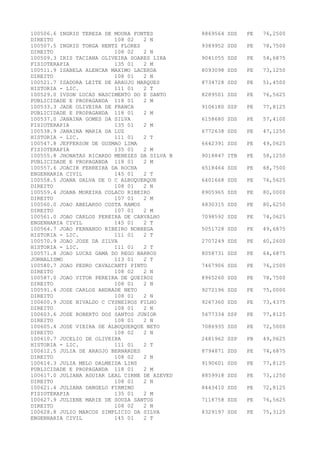 100506.6 INGRID TEREZA DE MOURA FONTES 8869564 SDS PE 76,2500
DIREITO 108 02 2 N
100507.5 INGRID TORGA HENTZ FLORES 9389952 SDS PE 78,7500
DIREITO 108 02 2 N
100509.3 IRIS TACIANA OLIVEIRA SOARES LIRA 9041055 SDS PE 54,6875
FISIOTERAPIA 135 01 2 M
100511.9 ISABELA ALENCAR MAXIMO LACERDA 8093098 SDS PE 73,1250
DIREITO 108 01 2 N
100521.7 ISADORA LEITE DE ARAUJO MARQUES 8734728 SDS PE 51,4500
HISTORIA - LIC. 111 01 2 T
100529.0 IVSON LUCAS NASCIMENTO DO E SANTO 8289501 SDS PE 76,5625
PUBLICIDADE E PROPAGANDA 118 01 2 M
100533.3 JADE OLIVEIRA DE FRANCA 9106180 SSP PE 77,8125
PUBLICIDADE E PROPAGANDA 118 01 2 M
100537.0 JANAINA GOMES DA SILVA 6158680 SDS PE 57,4100
FISIOTERAPIA 135 01 2 M
100538.9 JANAINA MARIA DA LUZ 6772638 SDS PE 47,1250
HISTORIA - LIC. 111 01 2 T
100547.8 JEFFERSON DE GUSMAO LIMA 6642391 SDS PE 49,0625
FISIOTERAPIA 135 01 2 M
100555.8 JHONATAS RICARDO MENEZES DA SILVA B 9018847 ITB PE 58,1250
PUBLICIDADE E PROPAGANDA 118 01 2 M
100557.6 JOACIR FERREIRA DA ROCHA 6518464 SDS PE 68,7500
ENGENHARIA CIVIL 145 01 2 T
100558.5 JOANA DALVA DE O C ALBUQUERQUE 6401668 SDS PE 76,5625
DIREITO 108 01 2 N
100559.4 JOANA MOREIRA COLACO RIBEIRO 8905965 SDS PE 80,0000
DIREITO 107 01 2 M
100560.0 JOAO ABELARDO COSTA RAMOS 4830315 SDS PE 80,6250
DIREITO 107 01 2 M
100561.0 JOAO CARLOS PEREIRA DE CARVALHO 7098592 SDS PE 74,0625
ENGENHARIA CIVIL 145 01 2 T
100564.7 JOAO FERNANDO RIBEIRO NOBREGA 5051728 SDS PE 49,6875
HISTORIA - LIC. 111 01 2 T
100570.9 JOAO JOSE DA SILVA 2707249 SDS PE 60,2600
HISTORIA - LIC. 111 01 2 T
100571.8 JOAO LUCAS GAMA DO REGO BARROS 8058731 SDS PE 64,6875
JORNALISMO 113 01 2 T
100580.7 JOAO PEDRO CAVALCANTI PINTO 7467906 SDS PE 76,2500
DIREITO 108 02 2 N
100587.0 JOAO VITOR PEREIRA DE QUEIROZ 8965260 SDS PE 78,7500
DIREITO 108 01 2 N
100591.4 JOSE CARLOS ANDRADE NETO 9272196 SDS PE 75,0000
DIREITO 108 01 2 N
100600.9 JOSE NIVALDO C CYSNEIROS FILHO 9267360 SDS PE 73,4375
DIREITO 108 01 2 N
100603.6 JOSE ROBERTO DOS SANTOS JUNIOR 5677334 SSP PE 77,8125
DIREITO 108 01 2 N
100605.4 JOSE VIEIRA DE ALBUQUERQUE NETO 7086935 SDS PE 72,5000
DIREITO 108 02 2 N
100610.7 JUCELIO DE OLIVEIRA 2481962 SSP PB 49,0625
HISTORIA - LIC. 111 01 2 T
100612.5 JULIA DE ARAUJO BERNARDES 8794871 SDS PE 74,6875
DIREITO 108 02 2 N
100614.3 JULIA MELO DALMEIDA LINS 9190601 SDS PE 77,8125
PUBLICIDADE E PROPAGANDA 118 01 2 M
100617.0 JULIANA AGUIAR LEAL CIRNE DE AZEVED 8859918 SDS PE 73,1250
DIREITO 108 01 2 N
100621.4 JULIANA DANGELO FIRMINO 8443410 SDS PE 72,8125
FISIOTERAPIA 135 01 2 M
100627.9 JULIENE MARIE DE SOUZA SANTOS 7118758 SDS PE 76,5625
DIREITO 108 02 2 N
100628.8 JULIO MARCOS SIMPLICIO DA SILVA 8329197 SDS PE 75,3125
ENGENHARIA CIVIL 145 01 2 T
 
