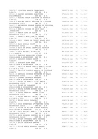 100630.3 JULLIANA AMANTE CAVALCANTI 8305075 SDS PE 76,2500
DIREITO 108 01 2 N
100634.0 KAMYLA PRADINES GUIMARAES 8766136 SDS PE 56,3500
FISIOTERAPIA 135 01 2 M
100637.7 KARINA MARIA OLIVEIRA DE MIRANDA 8658411 SDS PE 74,6875
DIREITO 108 01 2 N
100638.6 KARINA ZANUTO BATISTA DE OLIVEIRA 7848264 SDS PE 71,8750
ENGENHARIA CIVIL 145 01 2 T
100639.5 KATHELLYN RAYANE FREIRE DE SIQUEIRA 9165367 SDS PE 47,5000
FISIOTERAPIA 135 01 2 M
100642.0 KELVIN MACIEL DE LIMA MELO 7558101 SDS PE 70,3125
JORNALISMO 113 01 2 T
100643.9 KEWIN LIMA DA SILVA 8613336 SDS PE 65,9375
ENGENHARIA CIVIL 145 01 2 T
100647.5 LAERCIO ALBUQUERQUE DANTAS 6426222 SSP PE 73,7500
DIREITO 108 01 2 N
100648.4 LAIS VIANA DE CASTRO ALVES MELO 8379155 SDS PE 80,5850
DIREITO 108 01 2 N
100649.3 LAIS ARAUJO MOURA 8213838 SDS PE 70,0000
ENGENHARIA CIVIL 145 01 2 T
100650.0 LAIS DE BRITO VILAROUCO PEDROSA 8412130 SDS PE 65,0000
ENGENHARIA CIVIL 145 01 2 T
100651.9 LAIS MACHADO RODRIGUES 9016634 SDS PE 71,5625
FISIOTERAPIA 135 01 2 M
100658.2 LARISSA BENEVIDES SOBRAL 9114680 SDS PE 61,8750
PUBLICIDADE E PROPAGANDA 118 01 2 M
100659.1 LARISSA COELHO BORBA 9258126 SDS PE 76,8750
DIREITO 108 01 2 N
100663.5 LARISSA LIRA REIS 8752702 SSP PE 57,1000
PUBLICIDADE E PROPAGANDA 118 01 2 M
100681.3 LETICIA MARIA SANTOS ARAUJO SILVA 9319424 SDS PE 68,7500
HISTORIA - LIC. 111 01 2 T
100683.1 LETICIA QUEIROZ BARROS DE OLIVEIRA 8734654 SDS PE 77,8125
DIREITO 108 01 2 N
100684.0 LETYCIA VIVIANE PORFIRIO DA SILVA 9246219 SDS PE 82,5000
ENGENHARIA CIVIL 145 01 2 T
100699.4 LUANNA VALENTIM FREITAS 8564611 SDS PE 55,9375
PUBLICIDADE E PROPAGANDA 118 01 2 M
100711.3 LUCAS DE ARAUJO SOUTO MAIOR 8740168 SDS PE 68,1100
ENGENHARIA CIVIL 145 01 2 T
100714.0 LUCAS DE OLIVEIRA 7889220 SDS PE 66,5650
PUBLICIDADE E PROPAGANDA 118 01 2 M
100716.9 LUCAS DUARTE BORGES NUNES 7535392 SDS PE 68,4375
ENGENHARIA CIVIL 145 01 2 T
100717.8 LUCAS EMANUEL CABRAL LOPES 9261110 SDS PE 64,9300
ENGENHARIA CIVIL 145 01 2 T
100723.0 LUCAS MARCELO GALINDO SANTOS 9270798 SDS PE 58,3600
HISTORIA - LIC. 111 01 2 T
100725.8 LUCAS RAMOS CARVALHO 8842224 SDS PI 79,6875
DIREITO 107 01 2 M
100740.9 LUIS FREDERICO CAVALCANTI PORTO 8912350 SDS PE 66,0200
ENGENHARIA CIVIL 145 01 2 T
100743.6 LUISA DE AGUIAR DUARTE RIBEIRO 7793871 SDS PE 76,8750
ARQUITETURA E URBANISMO 122 01 2 M
100746.3 LUIZ ANTONIO ARAUJO C DE ALENCAR 9320721 SDS PE 73,9650
ENGENHARIA CIVIL 145 01 2 T
100753.4 LUIZ RICARDO SALAZAR DA V P NETO 8500939 SDS PE 67,8125
ENGENHARIA CIVIL 145 01 2 T
100755.2 LUIZA CARNEIRO LEAO MENEZES 7646996 SDS PE 68,7500
PUBLICIDADE E PROPAGANDA 118 01 2 M
100758.0 LUIZA TRINDADE FREIRE 8505214 SDS PE 75,9375
DIREITO 108 02 2 N
100759.9 LYDIA MARIA MENEZES GERMANO 8692272 SDS PE 75,6250
DIREITO 108 01 2 N
 