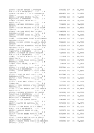100902.9 MARINA SIMOES ALBUQUERQUE 9483581 SSP PE 50,4750
PUBLICIDADE E PROPAGANDA 118 01 2 M
100919.0 MATHEUS C C DE S ALBUQUERQUE 8460405 SDS PE 79,0625
DIREITO 108 01 2 N
100921.6 MATHEUS DANTAS PEREIRA 8147005 SDS PE 76,2500
ARQUITETURA E URBANISMO 122 01 2 M
100924.3 MATHEUS LACET MELLET 8591734 SDS PE 38,1250
FISIOTERAPIA 135 01 2 M
100930.5 MATHEUS RODRIGUES SILVA 7592238 SDS PE 72,5000
DIREITO 108 02 2 N
100936.0 MAYARA KALLYNE SILVA DE SOUZA 8718091 SDS PE 77,8125
DIREITO 108 02 2 N
100939.7 MELINDA BELLO MARTINBIANCO 1095842694 SSP RS 74,3750
ENGENHARIA CIVIL 145 01 2 T
100940.3 MICAELA NUNES DE ALMEIDA 8455194 SDS PE 79,1650
DIREITO 108 02 2 N
100941.2 MICHELLAYNE VIANA DO NASCIMENTO 8782355 SDS PE 73,7650
ENGENHARIA CIVIL 145 01 2 T
100946.8 MILENA MARCIA DE ALMEIDA ALVES 9022155 SDS PE 83,7500
DIREITO 107 01 2 M
100960.0 MURILLO ALEXANDRE PEREIRA LINS 8793163 SSP PE 67,8900
ENGENHARIA CIVIL 145 01 2 T
100967.3 NATALIA RIBAS IZIDRO GOMES 9372151 SDS PE 70,9375
ARQUITETURA E URBANISMO 122 01 2 M
100973.5 NATHALIA DE CASTRO FERREIRA 7218854 SDS PE 51,8750
PUBLICIDADE E PROPAGANDA 118 01 2 M
100977.1 NATHALIA MONIQUE DA SILVA 7703659 SDS PE 46,3150
FISIOTERAPIA 135 01 2 M
100981.5 NICOLE KALLY BEZERRA FARIAS 8742354 SDS PE 65,7450
ENGENHARIA CIVIL 145 01 2 T
100983.3 OLGA PROANO DE MORAIS 774578 SDS PE 77,1900
DIREITO 108 02 2 N
100990.4 PATRICIA DE JESUS OLIVEIRA 8265641 SDS PE 63,7300
PUBLICIDADE E PROPAGANDA 118 01 2 M
100993.1 PAULLA EMANUELLA SOARES GOMES 8404072 SDS PE 79,8850
DIREITO 108 01 2 N
101004.8 PEDRO DE MELO LEAL E SILVA 8993643 SDS PE 75,1700
ENGENHARIA CIVIL 145 01 2 T
101014.6 PEDRO MARINHO RABELO LEITE 7099148 SDS PE 72,8125
DIREITO 108 01 2 N
101015.5 PEDRO MELO TORRES GALINDO 7333137 SDS PE 83,7500
JORNALISMO 113 01 2 T
101017.3 PEDRO REGADAS AFONSO FERREIRA 9265196 SSP PE 64,6875
FISIOTERAPIA 135 01 2 M
101031.5 RAFAEL BASTOS GONCALVES PESSOA 8367094 SDS PE 64,6875
FISIOTERAPIA 135 01 2 M
101039.8 RAFAELA RODRIGUES DOS SANTOS 9656291 SDS PE 62,5000
PUBLICIDADE E PROPAGANDA 118 01 2 M
101042.2 RAFAELLA XAVIER BEZERRA 8976745 SDS PE 71,5625
ARQUITETURA E URBANISMO 122 01 2 M
101044.0 RAISSA SOARES ARAUJO 9041886 SDS PE 76,2500
DIREITO 108 01 2 N
101050.2 RAQUEL DE OLIVEIRA TAI 9073662 SDS PE 78,4375
DIREITO 108 02 2 N
101053.0 RAYANE ALVES DO NASCIMENTO 8866160 SSP PE 61,2500
PUBLICIDADE E PROPAGANDA 118 01 2 M
101060.0 REBECCA BELEM DE LIMA 9133279 SDS PE 69,4550
JORNALISMO 113 01 2 T
101064.7 REGINA EDITH FERREIRA LIMA 8091888 SDS PE 82,9450
DIREITO 108 01 2 N
101071.8 RENATA VASCONCELOS DE ARAUJO 7619942 SDS PE 71,3600
ARQUITETURA E URBANISMO 122 01 2 M
101072.7 RENATO ANDRE RIBEIRO DE OLIVEIRA 6880566 SSP PE 70,3125
ENGENHARIA CIVIL 145 01 2 T
 