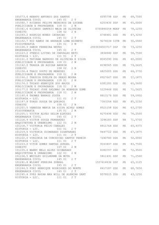 101073.6 RENATO ANTONIO DOS SANTOS 6095798 SSP PE 68,7500
ENGENHARIA CIVIL 145 01 2 T
101080.7 RICARDO FELIPE MEDEIROS DE LUCENA 6203430 SSP PE 65,0000
PUBLICIDADE E PROPAGANDA 118 01 2 M
101081.6 RICARDO SAMPAIO MAIA DE OLIVEIRA 0700846058 MDEF PE 78,1250
DIREITO 108 02 2 N
101093.2 RODRIGO NUNES CATARINO 6748481 SDS PE 67,3250
ENGENHARIA CIVIL 145 01 2 T
101102.7 RUI RAMOS DE ANDRADE LIMA BISNETO 9274034 IITB PE 50,0000
FISIOTERAPIA 135 01 2 M
101106.3 SAMIR FERREIRA NEVES 2003034003717 SSP CE 73,1250
ENGENHARIA CIVIL 145 01 2 T
101123.2 STENIO LIVINO DE CARVALHO NETO 3834940 SSP PE 58,7500
HISTORIA - LIC. 111 01 2 T
101131.2 TATIANA BARROSO DE OLIVEIRA E SILVA 8045090 SDS PE 60,0000
PUBLICIDADE E PROPAGANDA 118 01 2 M
101142.0 TEREZA DE AGUIAR AMORIM 8298565 SDS PE 79,0625
DIREITO 108 02 2 N
101156.4 THAIS SOUTO DE MENEZES 6825005 SDS PE 64,3750
PUBLICIDADE E PROPAGANDA 118 01 2 M
101166.2 THASSIA EVELYN DO PRADO MOURA 8927667 SDS PE 57,1875
PUBLICIDADE E PROPAGANDA 118 01 2 M
101174.2 THIAGO HENRIQUE DOS ANJOS 6381285 SDS PE 65,5600
PUBLICIDADE E PROPAGANDA 118 01 2 M
101177.0 THIAGO JOSE SALOMAO DA NOBREGA GOME 5229464 SDS PE 71,5625
PUBLICIDADE E PROPAGANDA 118 01 2 M
101180.4 THOMAZ BARROS COSTA 8813174 SDS PE 59,0950
HISTORIA - LIC. 111 01 2 T
101187.8 TIAGO SOUZA DE QUEIROZ 7363164 SDS PE 85,5150
DIREITO 108 01 2 N
101201.5 VANESSA MARIA DA SILVA ALVES GOMES 8521158 SDS PE 63,2700
FISIOTERAPIA 135 01 2 M
101205.1 VICTOR ALVES SELIM ELKODSI 8270494 SDS PE 76,2500
ENGENHARIA CIVIL 145 01 2 T
101216.9 VICTOR SOUZA FERNANDES 3296183 SSP PB 71,5700
ARQUITETURA E URBANISMO 122 01 2 M
101218.7 VICTORIA FEIJO CANALES 8411764 SDS PE 65,9375
HISTORIA - LIC. 111 01 2 T
101219.6 VICTORIA GUIMARAES SIANFARANI 9447722 SDS PE 67,1875
HISTORIA - LIC. 111 01 2 T
101222.0 VIRGINIA DA CONCEICAO SANTOS PEREIR 7240740 SDS PE 50,0000
HISTORIA - LIC. 111 01 2 T
101223.0 VITOR GOMES DANTAS GURGEL 9163407 SDS PE 83,7500
DIREITO 107 01 2 M
101235.6 WANNY MELO ALVES GUIMARAES 8380757 SDS PE 72,3500
ARQUITETURA E URBANISMO 122 01 2 M
101236.5 WECSLEY GUILHERME DA MOTA 5811491 SSP PE 71,2500
ENGENHARIA CIVIL 145 01 2 T
101241.8 WLIANY PEREIRA SOBRAL 1557614636 SSP PE 65,3125
ENGENHARIA CIVIL 145 01 2 T
101244.5 YURI HENRIQUE RODRIGUES DO MONTE 8417187 SDS PE 68,7650
ENGENHARIA CIVIL 145 01 2 T
101245.4 YVES RAYAN MAX WILL DE ALENCAR SANT 8578015 SDS PE 43,1250
HISTORIA - LIC. 111 01 2 T
 