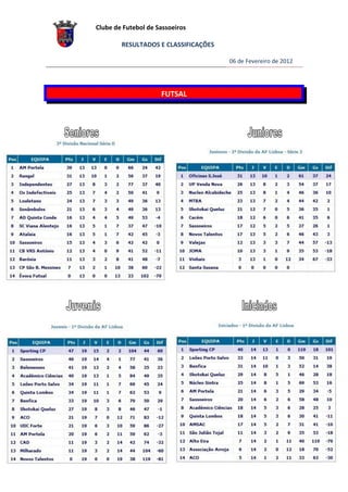 Clube de Futebol de Sassoeiros

        RESULTADOS E CLASSIFICAÇÕES

                                      06 de Fevereiro de 2012




                     FUTSAL
 