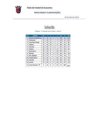 Clube de Futebol de Sassoeiros

        RESULTADOS E CLASSIFICAÇÕES

                                      19 de Abril de 2012
 