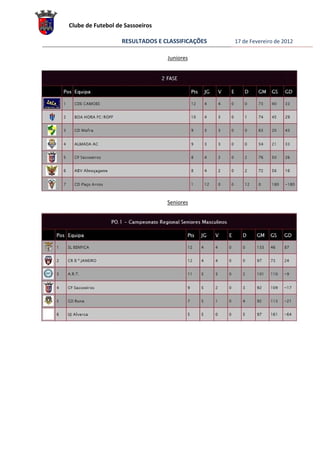 Clube de Futebol de Sassoeiros

                   RESULTADOS E CLASSIFICAÇÕES   17 de Fevereiro de 2012

                                 Juniores




                                 Seniores
 
