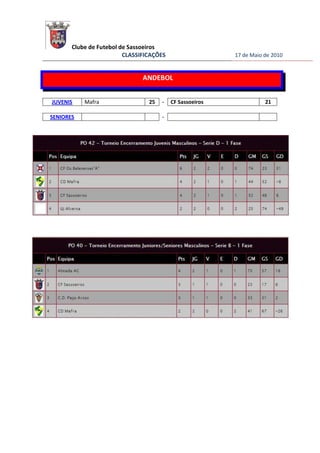 Clube de Futebol de Sassoeiros
                         CLASSIFICAÇÕES                   17 de Maio de 2010


                               ANDEBOL


JUVENIS    Mafra                 25   -   CF Sassoeiros              21

SENIORES                              -
 