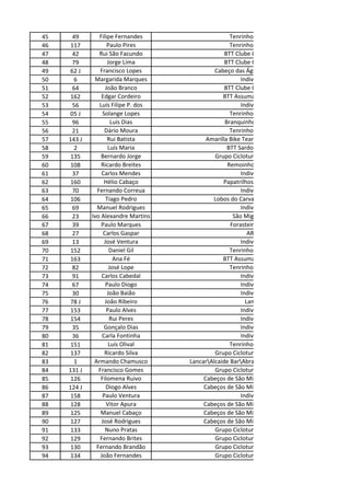 45     49       Filipe Fernandes                    Tenrinhos da bicla
46    117           Paulo Pires                     Tenrinhos da bicla
47     42       Rui São Facundo                   BTT Clube Gavionense
48     79            Jorge Lima                   BTT Clube Gavionense
49    62 J       Francisco Lopes              Cabeço das Águias Bike Team
50     6      Margarida Marques                         Individual
51     64          João Branco                    BTT Clube Gavionense
52    162        Edgar Cordeiro                  BTT AssumarMuachos
53     56       Luís Filipe P. dos                      Individual
54    05 J        Solange Lopes                     Tenrinhos da bicla
55     96              Luís Dias                  Branquinhos do Pedal
56     21          Dário Moura                      Tenrinhos da bicla
57   143 J           Rui Batista           Amarilla Bike TeamCPCD Centieiras
58     2             Luís Maria                    BTT Sardoal - Lancar
59    135        Bernardo Jorge               Grupo Cicloturismo Os Índios
60    108        Ricardo Breites                   Remoinhos BTTeam
61     37        Carlos Mendes                          Individual
62    160          Hélio Cabaço                  Papatrilhos-Vila Viçosa
63     70      Fernando Correua                         Individual
64    106           Tiago Pedro              Lobos do Carvalhal/Lancar BIZ
65     69      Manuel Rodrigues                         Individual
66     23    Ivo Alexandre Martins                   São Miguel Bike
67     39        Paulo Marques                      Forasteiro do BTT
68     27         Carlos Gaspar                            ARIIX
69     13          José Ventura                         Individual
70    152             Daniel Gil                    Tenrinhos da bicla
71    163               Ana Fé                   BTT AssumarMuachos
72     82             José Lope                     Tenrinhos da bicla
73     91         Carlos Cabedal                        Individual
74     67           Paulo Diogo                         Individual
75     30            João Baião                         Individual
76    78 J         João Ribeiro                           Lancar
77    153           Paulo Alves                         Individual
78    154             Rui Peres                         Individual
79     35          Gonçalo Dias                         Individual
80     36         Carla Fontinha                        Individual
81    151            Luís Olival                    Tenrinhos da bicla
82    137          Ricardo Silva              Grupo Cicloturismo Os Índios
83     1      Armando Chamusco       LancarAlcaide BarAbrandomusAlianzFatibike
84   131 J      Francisco Gomes               Grupo Cicloturismo Os Índios
85    126        Filomena Ruivo           Cabeços de São MiguelCafé Sardinha
86   124 J          Diogo Alves           Cabeços de São MiguelCafé Sardinha
87    158         Paulo Ventura                         Individual
88    128           Vitor Apura           Cabeços de São MiguelCafé Sardinha
89    125        Manuel Cabaço            Cabeços de São MiguelCafé Sardinha
90    127        José Rodrigues           Cabeços de São MiguelCafé Sardinha
91    133          Nuno Pratas                Grupo Cicloturismo Os Índios
92    129       Fernando Brites               Grupo Cicloturismo Os Índios
93    130      Fernando Brandão               Grupo Cicloturismo Os Índios
94    134        João Fernandes               Grupo Cicloturismo Os Índios
 