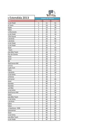 Tromba Estendida 2013                TEMPO DE PROVA
         EQUIPA                Horas    Minutos Segundos
  Branquinhos do Pedal           1        11        55
     Jorbi Test Team             1        14        35
       BTZ Mação                 1        14        38
        Fôjo Zybex               1        16        57
BTT Panascos-Alcaravela          1        20        19
  Branquinhos do Pedal           1        21        10
 Papatrilhos-Vila Viçosa         1        23        4
    Tenrinhos da bicla           1        24        46
    Tenrinhos da bicla           1        24        50
  Branquinhos do Pedal           1        25        47
  Branquinhos do Pedal           1        26        5
        Individual               1        26        54
       Aktive Team               1        27        19
beço das Águias Bike Team        1        28        4
 acafetaria Pau de Canela       1        28        17
        Individual               1        28        24
        Individual               1        28        27
           jORBI                 1        29        36
bos do Carvalhal/Lancar BIZ      1        30        35
      Os Mouriscos               1        30        47
   AjaConstrução Civil          1        33        33
        Fôjo Zybex               1        34        27
    Tenrinhos da bicla           1        34        34
  ACDVV-Vale da Vinha            1        35        0
    GC Barquinhense              1        38        0
   Rotorzip-vid-lancar           1        39        49
        Individual               1        40        0
     Team Labaredas              1        40        32
     Team Labaredas              1        41        8
     São Miguel Bike             1        41        15
  ACDVV-Vale da Vinha            1        41        24
bos do Carvalhal/Lancar BIZ      1        41        58
        Fôjo Zybex               1        42        8
beço das Águias Bike Team        1        42        18
  ACDVV-Vale da Vinha            1        42        22
    Tenrinhos da bicla           1        42        36
        Fôjo Zybex               1        43        11
        Fôjo Zybex               1        43        18
 Orientação e Aventura - COA     1        44        49
 BTT Clube Gavionense            1        44        55
        Individual               1        45        42
  ACDVV-Vale da Vinha            1        45        53
beço das Águias Bike Team        1        46        23
  Branquinhos do Pedal           1        47        10
 
