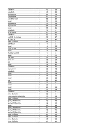 Tenrinhos da bicla               1   47   19
    Tenrinhos da bicla               1   47   25
  BTT Clube Gavionense               1   47   28
  BTT Clube Gavionense               1   47   30
beço das Águias Bike Team            1   50   29
        Individual                   1   50   36
  BTT Clube Gavionense               1   51   35
 BTT AssumarMuachos                 1   54   28
        Individual                   1   55   25
    Tenrinhos da bicla               1   56   4
  Branquinhos do Pedal               1   57   35
    Tenrinhos da bicla               1   57   46
 la Bike TeamCPCD Centieiras        1   58   27
   BTT Sardoal - Lancar              1   58   47
upo Cicloturismo Os Índios           1   59   8
   Remoinhos BTTeam                  2   0    8
        Individual                   2   0    20
 Papatrilhos-Vila Viçosa             2   0    36
        Individual                   2   0    38
bos do Carvalhal/Lancar BIZ          2   9    3
        Individual                   2   9    10
     São Miguel Bike                 2   12   18
    Forasteiro do BTT                2   15   13
           ARIIX                     2   16   35
        Individual                   2   16   42
    Tenrinhos da bicla               2   18   31
 BTT AssumarMuachos                 2   18   43
    Tenrinhos da bicla               2   19   11
        Individual                   2   19   18
        Individual                   2   19   33
        Individual                   2   19   38
          Lancar                     2   21   40
        Individual                   2   22   0
        Individual                   2   22   1
        Individual                   2   23   30
        Individual                   2   23   53
    Tenrinhos da bicla               2   26   0
upo Cicloturismo Os Índios           2   30   0
 de BarAbrandomusAlianzFatibike   2   30   13
upo Cicloturismo Os Índios           2   30   15
 s de São MiguelCafé Sardinha       2   42   40
 s de São MiguelCafé Sardinha       2   42   42
        Individual                   2   42   43
 s de São MiguelCafé Sardinha       2   42   44
 s de São MiguelCafé Sardinha       2   42   45
 s de São MiguelCafé Sardinha       2   43   49
upo Cicloturismo Os Índios           2   45   35
upo Cicloturismo Os Índios           2   45   39
upo Cicloturismo Os Índios           2   45   40
upo Cicloturismo Os Índios           2   45   41
 