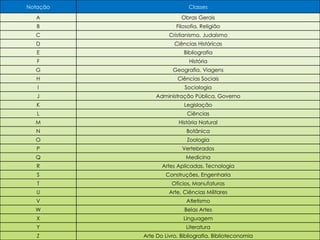 Notação Classes 
A Obras Gerais 
B Filosofia, Religião 
C Cristianismo, Judaísmo 
D Ciências Históricas 
E Bibliografia 
F História 
G Geografia, Viagens 
H Ciências Sociais 
I Sociologia 
J Administração Pública, Governo 
K Legislação 
L Ciências 
M História Natural 
N Botânica 
O Zoologia 
P Vertebrados 
Q Medicina 
R Artes Aplicadas, Tecnologia 
S Construções, Engenharia 
T Ofícios, Manufaturas 
U Arte, Ciências Militares 
V Atletismo 
W Belas Artes 
X Linguagem 
Y Literatura 
Z Arte Do Livro, Bibliografia, Biblioteconomia 
 